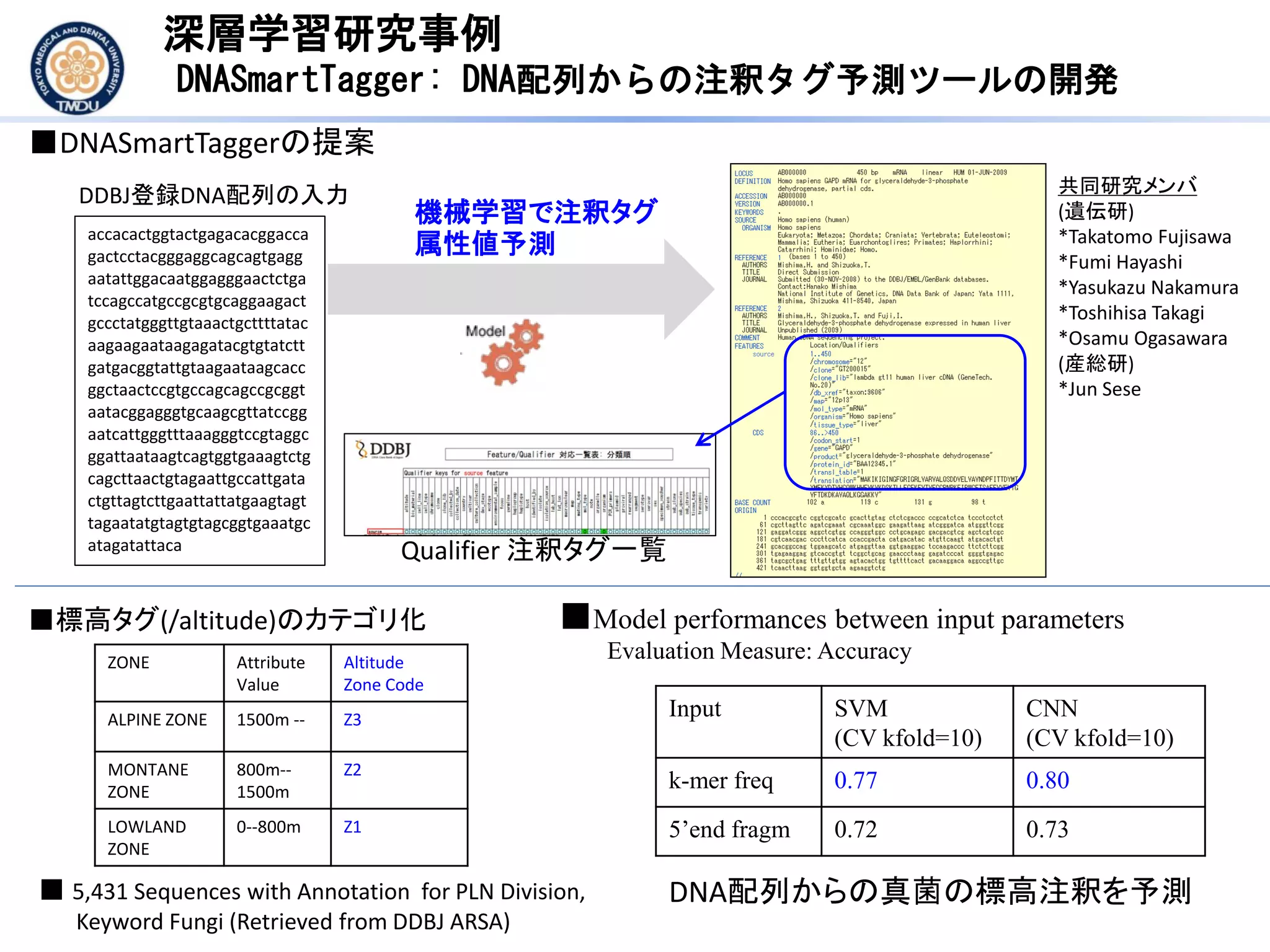 accacactggtactgagacacggacca
gactcctacgggaggcagcagtgagg
aatattggacaatggagggaactctga
tccagccatgccgcgtgcaggaagact
gccctatgggttgtaaactgcttttatac
aagaagaataagagatacgtgtatctt
gatgacggtattgtaagaataagcacc
ggctaactccgtgccagcagccgcggt
aatacggagggtgcaagcgttatccgg
aatcattgggtttaaagggtccgtaggc
ggattaataagtcagtggtgaaagtctg
cagcttaactgtagaattgccattgata
ctgttagtcttgaattattatgaagtagt
tagaatatgtagtgtagcggtgaaatgc
atagatattaca
機械学習で注釈タグ
属性値予測
DDBJ登録DNA配列の入力
深層学習研究事例
DNASmartTagger: DNA配列からの注釈タグ予測ツールの開発
ZONE Attribute
Value
Altitude
Zone Code
ALPINE ZONE 1500m -- Z3
MONTANE
ZONE
800m--
1500m
Z2
LOWLAND
ZONE
0--800m Z1
Input SVM
(CV kfold=10)
CNN
(CV kfold=10)
k-mer freq 0.77 0.80
5’end fragm 0.72 0.73
■Model performances between input parameters
Evaluation Measure: Accuracy
Qualifier 注釈タグ一覧
■標高タグ(/altitude)のカテゴリ化
■DNASmartTaggerの提案
■ 5,431 Sequences with Annotation for PLN Division,
Keyword Fungi (Retrieved from DDBJ ARSA)
DNA配列からの真菌の標高注釈を予測
共同研究メンバ
(遺伝研)
*Takatomo Fujisawa
*Fumi Hayashi
*Yasukazu Nakamura
*Toshihisa Takagi
*Osamu Ogasawara
(産総研)
*Jun Sese
 