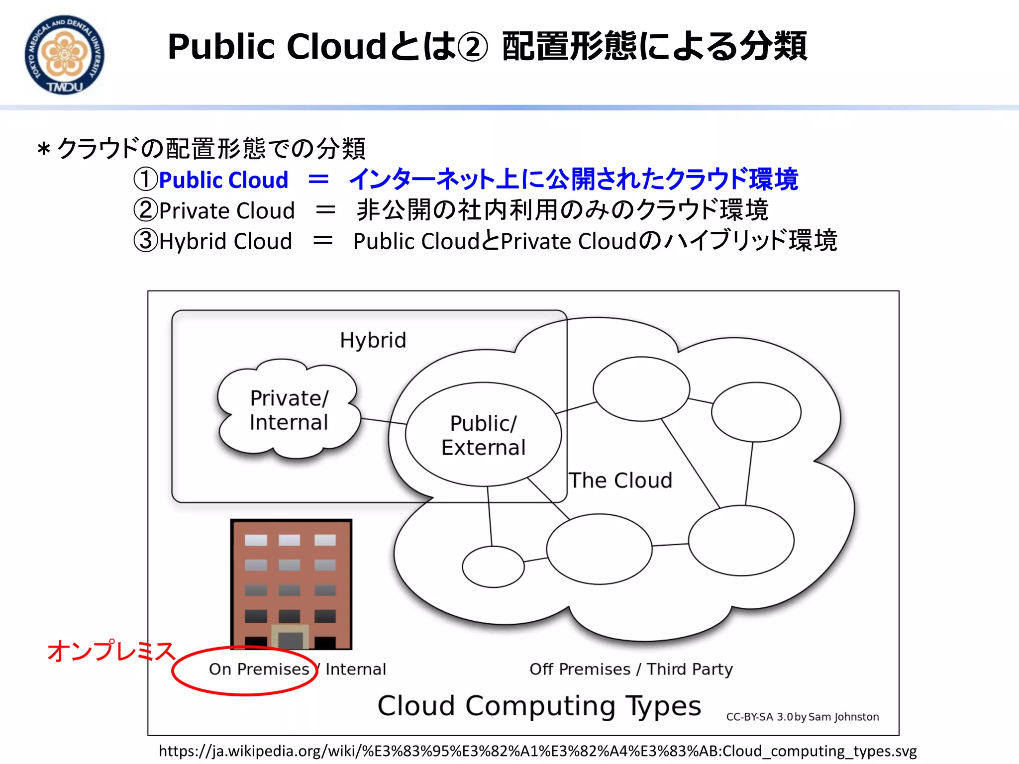 Public Cloudとは② 配置形態による分類
＊クラウドの配置形態での分類
①Public Cloud ＝ インターネット上に公開されたクラウド環境
②Private Cloud ＝ 非公開の社内利用のみのクラウド環境
③Hybrid Cloud ＝ Public CloudとPrivate Cloudのハイブリッド環境
https://ja.wikipedia.org/wiki/%E3%83%95%E3%82%A1%E3%82%A4%E3%83%AB:Cloud_computing_types.svg
オンプレミス
 