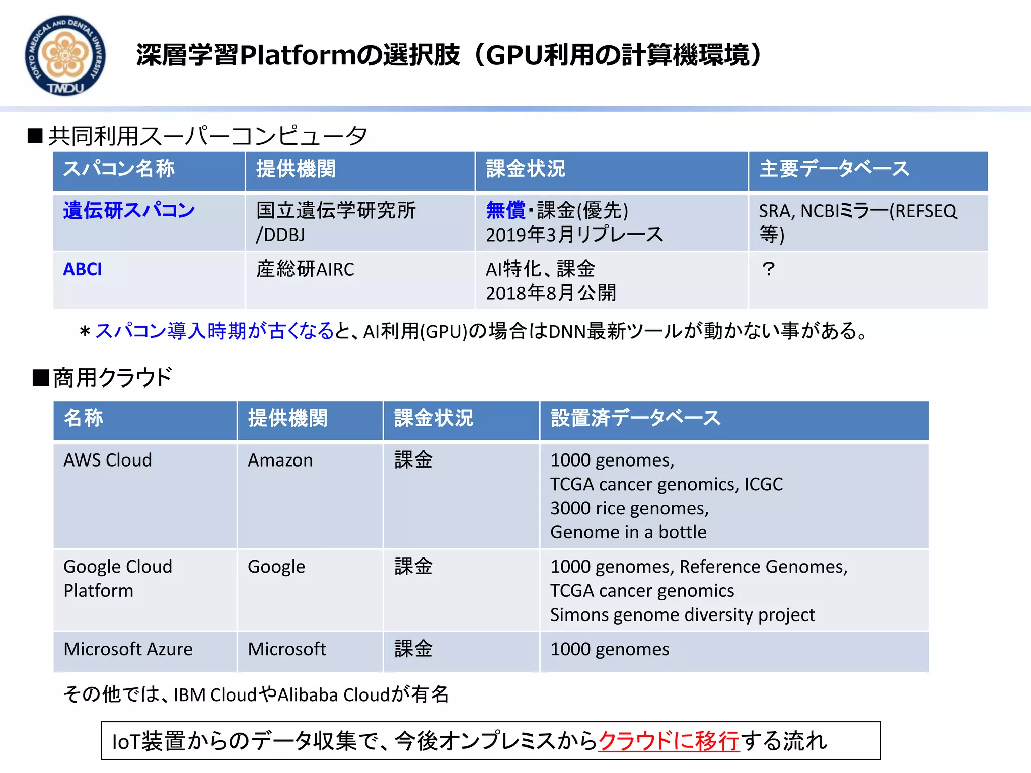 深層学習Platformの選択肢（GPU利用の計算機環境）
■共同利用スーパーコンピュータ
スパコン名称 提供機関 課金状況 主要データベース
遺伝研スパコン 国立遺伝学研究所
/DDBJ
無償・課金(優先)
2019年3月リプレース
SRA, NCBIミラー(REFSEQ
等)
ABCI 産総研AIRC AI特化、課金
2018年8月公開
？
＊スパコン導入時期が古くなると、AI利用(GPU)の場合はDNN最新ツールが動かない事がある。
■商用クラウド
名称 提供機関 課金状況 設置済データベース
AWS Cloud Amazon 課金 1000 genomes,
TCGA cancer genomics, ICGC
3000 rice genomes,
Genome in a bottle
Google Cloud
Platform
Google 課金 1000 genomes, Reference Genomes,
TCGA cancer genomics
Simons genome diversity project
Microsoft Azure Microsoft 課金 1000 genomes
IoT装置からのデータ収集で、今後オンプレミスからクラウドに移行する流れ
その他では、IBM CloudやAlibaba Cloudが有名
 