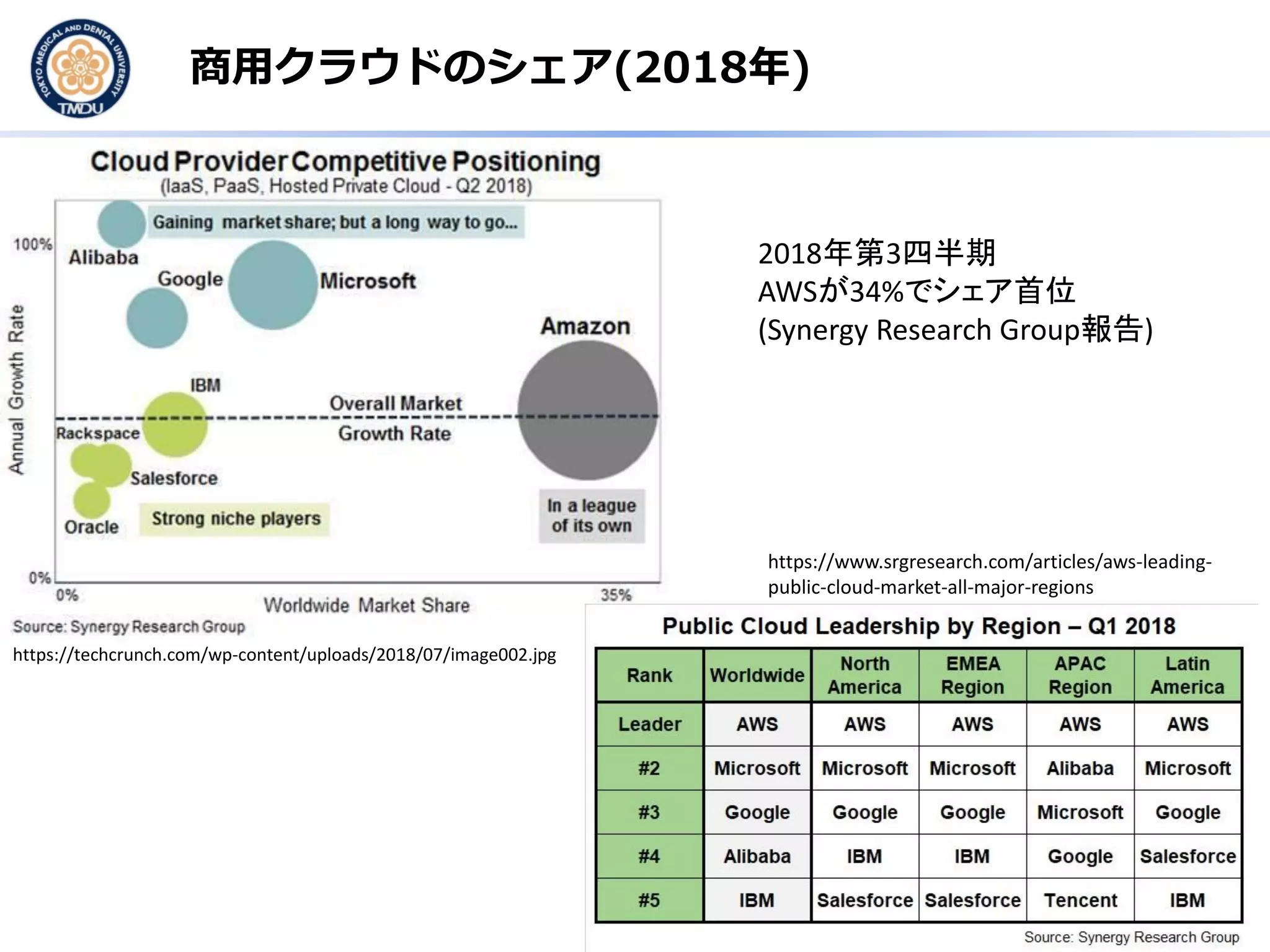 商用クラウドのシェア(2018年)
2018年第3四半期
AWSが34%でシェア首位
(Synergy Research Group報告)
https://techcrunch.com/wp-content/uploads/2018/07/image002.jpg
https://www.srgresearch.com/articles/aws-leading-
public-cloud-market-all-major-regions
 