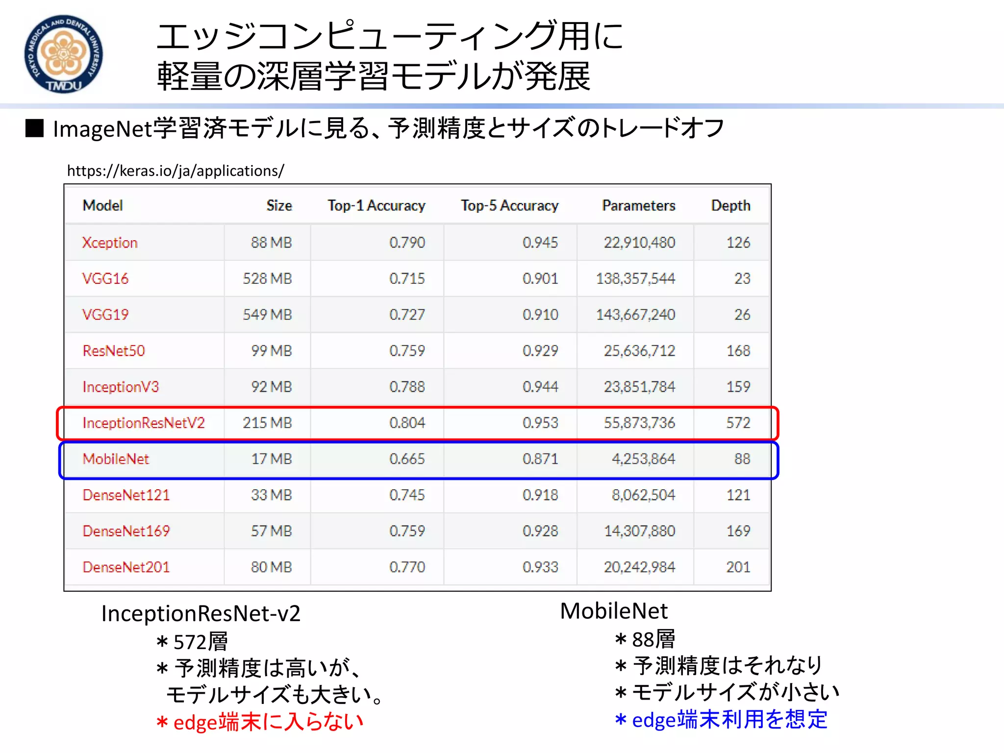 エッジコンピューティング用に
軽量の深層学習モデルが発展
https://keras.io/ja/applications/
■ ImageNet学習済モデルに見る、予測精度とサイズのトレードオフ
InceptionResNet-v2
＊572層
＊予測精度は高いが、
モデルサイズも大きい。
＊edge端末に入らない
MobileNet
＊88層
＊予測精度はそれなり
＊モデルサイズが小さい
＊edge端末利用を想定
 