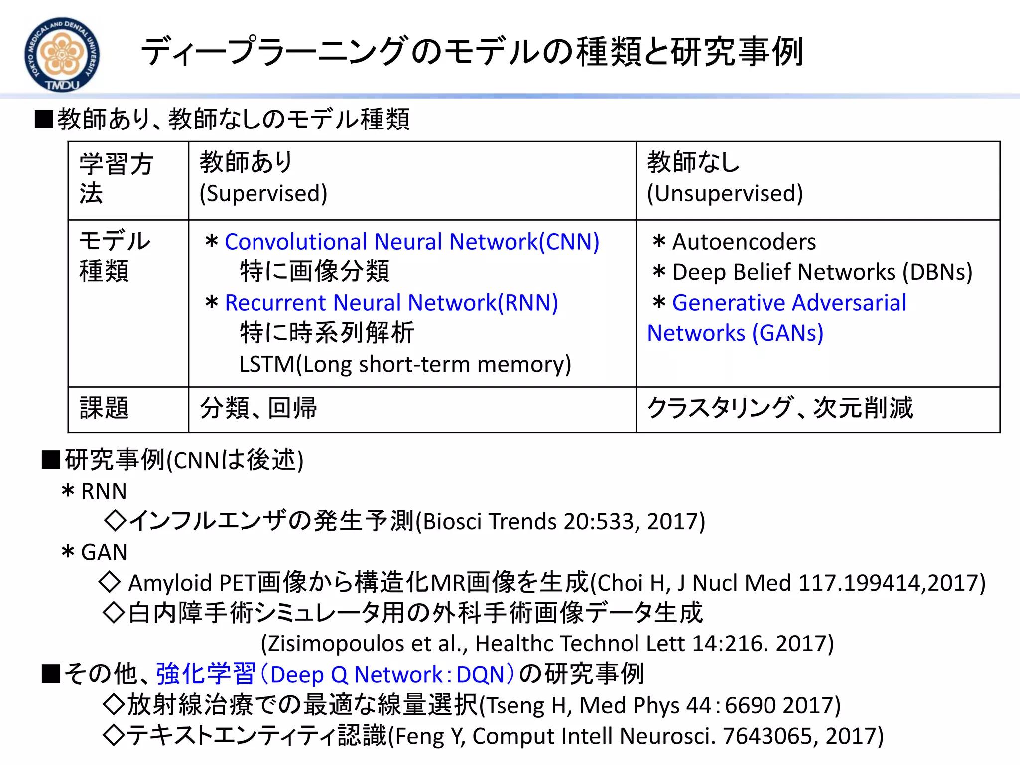 ディープラーニングのモデルの種類と研究事例
学習方
法
教師あり
(Supervised)
教師なし
(Unsupervised)
モデル
種類
＊Convolutional Neural Network(CNN)
特に画像分類
＊Recurrent Neural Network(RNN)
特に時系列解析
LSTM(Long short-term memory)
＊Autoencoders
＊Deep Belief Networks (DBNs)
＊Generative Adversarial
Networks (GANs)
課題 分類、回帰 クラスタリング、次元削減
■教師あり、教師なしのモデル種類
■研究事例(CNNは後述)
＊RNN
◇インフルエンザの発生予測(Biosci Trends 20:533, 2017)
＊GAN
◇ Amyloid PET画像から構造化MR画像を生成(Choi H, J Nucl Med 117.199414,2017)
◇白内障手術シミュレータ用の外科手術画像データ生成
(Zisimopoulos et al., Healthc Technol Lett 14:216. 2017)
■その他、強化学習（Deep Q Network：DQN）の研究事例
◇放射線治療での最適な線量選択(Tseng H, Med Phys 44：6690 2017)
◇テキストエンティティ認識(Feng Y, Comput Intell Neurosci. 7643065, 2017)
 