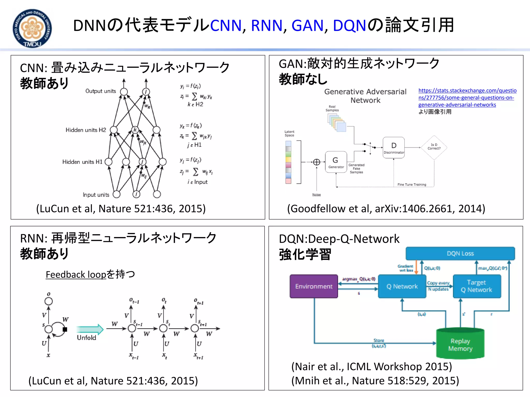 GAN:敵対的生成ネットワーク
教師なし
DNNの代表モデルCNN, RNN, GAN, DQNの論文引用
RNN: 再帰型ニューラルネットワーク
教師あり
DQN:Deep-Q-Network
強化学習
(Nair et al., ICML Workshop 2015)
(Mnih et al., Nature 518:529, 2015)
Feedback loopを持つ
(LuCun et al, Nature 521:436, 2015)
(LuCun et al, Nature 521:436, 2015)
(Goodfellow et al, arXiv:1406.2661, 2014)
https://stats.stackexchange.com/questio
ns/277756/some-general-questions-on-
generative-adversarial-networks
より画像引用
CNN: 畳み込みニューラルネットワーク
教師あり
 