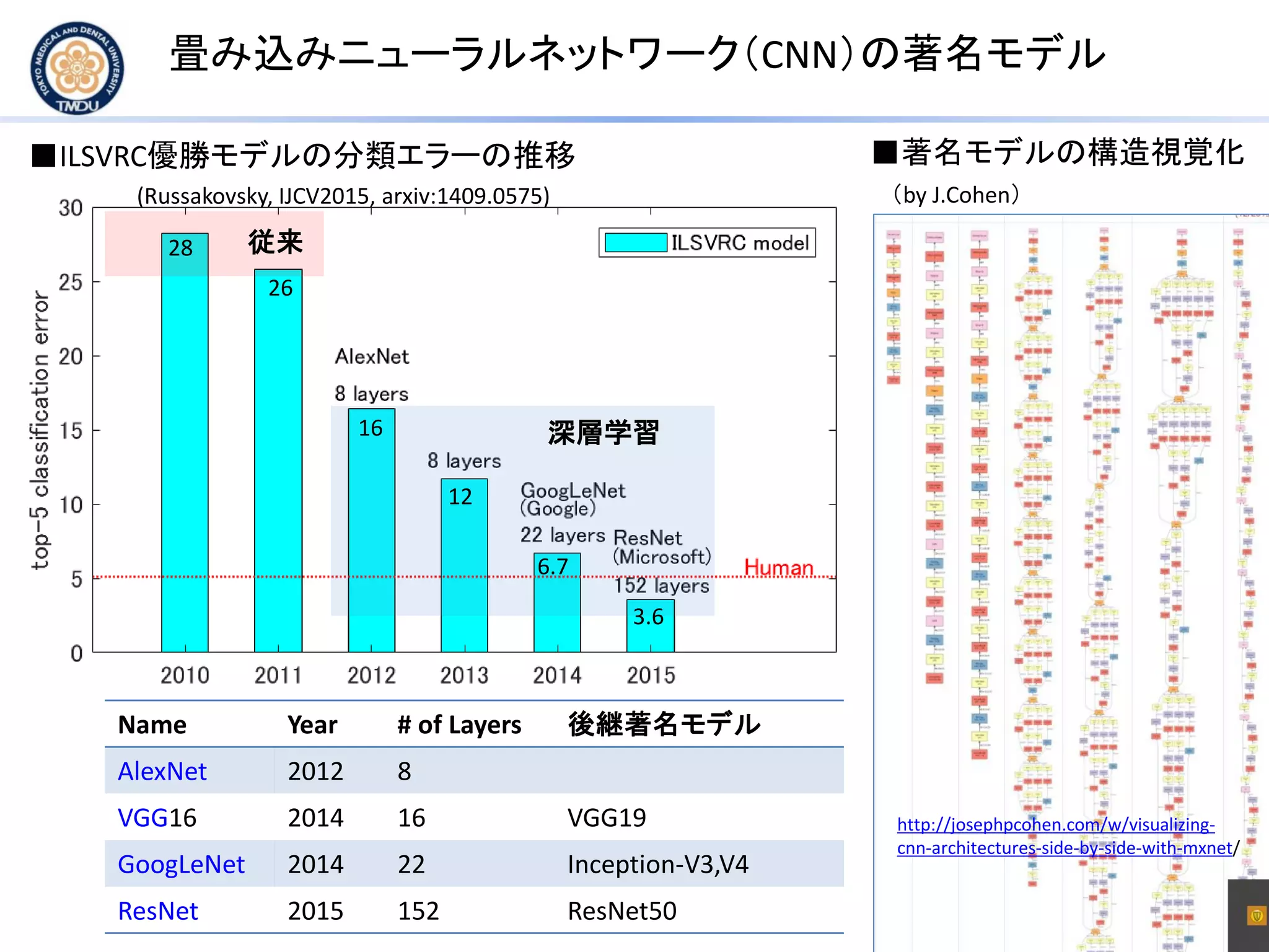 畳み込みニューラルネットワーク（CNN）の著名モデル
■ILSVRC優勝モデルの分類エラーの推移
(Russakovsky, IJCV2015, arxiv:1409.0575)
■著名モデルの構造視覚化
（by J.Cohen）
従来
深層学習
Name Year # of Layers 後継著名モデル
AlexNet 2012 8
VGG16 2014 16 VGG19
GoogLeNet 2014 22 Inception-V3,V4
ResNet 2015 152 ResNet50
26
16
28
12
6.7
3.6
http://josephpcohen.com/w/visualizing-
cnn-architectures-side-by-side-with-mxnet/
 