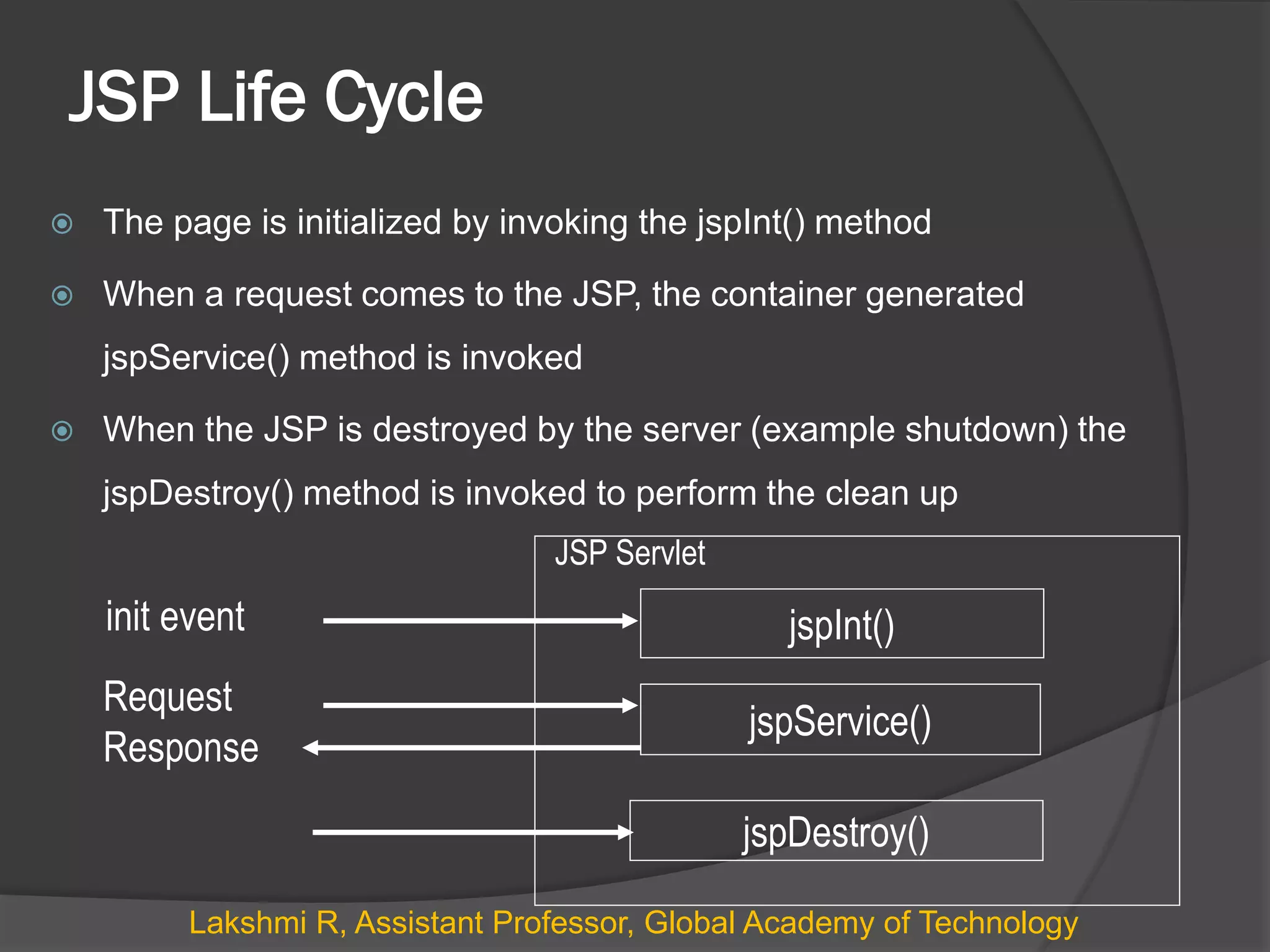 JSP Life Cycle
 The page is initialized by invoking the jspInt() method
 When a request comes to the JSP, the container generated
jspService() method is invoked
 When the JSP is destroyed by the server (example shutdown) the
jspDestroy() method is invoked to perform the clean up
jspService()
jspDestroy()
init event
Request
Response
JSP Servlet
jspInt()
Lakshmi R, Assistant Professor, Global Academy of Technology
 