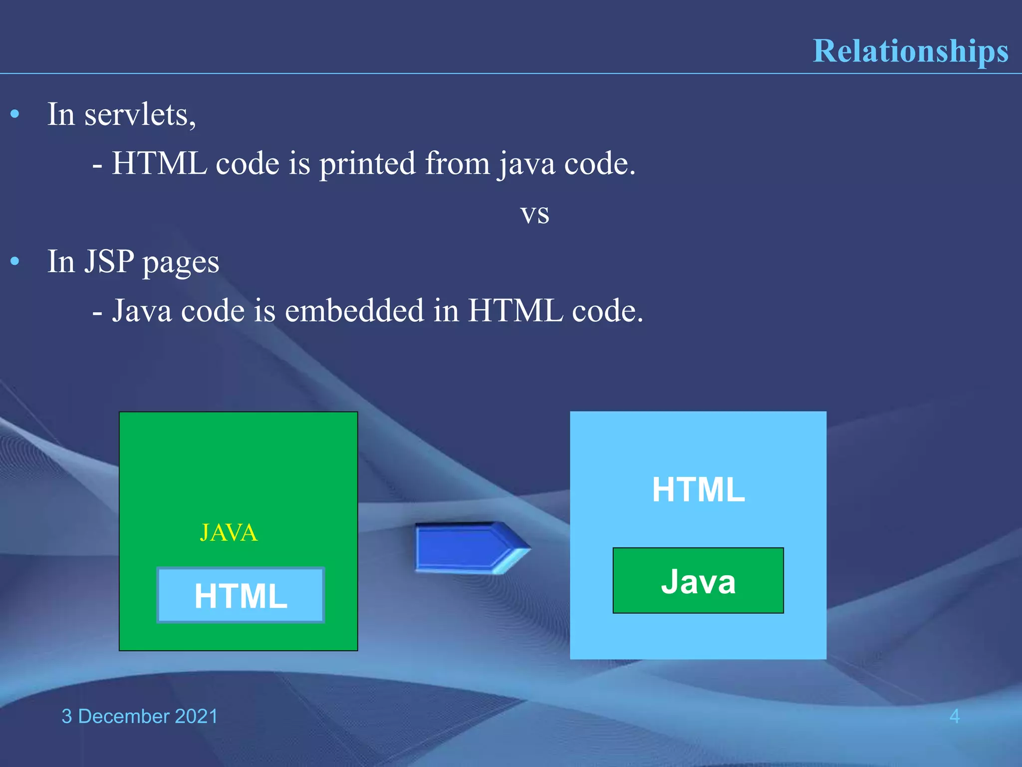 3 December 2021 4 • In servlets, - HTML code is printed from java code. vs • In JSP pages - Java code is embedded in HTML code. JAVA Java HTML HTML Relationships 