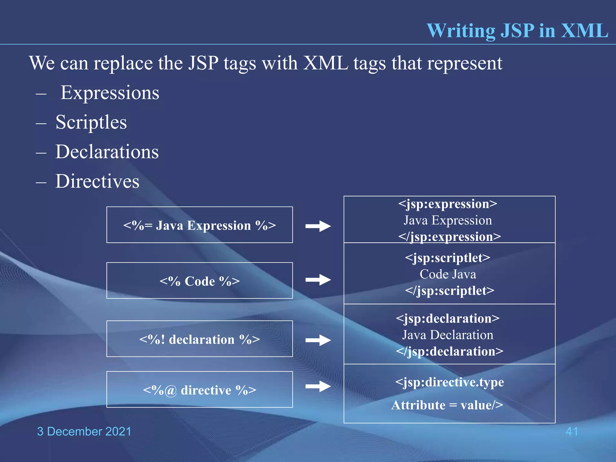 3 December 2021 41 We can replace the JSP tags with XML tags that represent – Expressions – Scriptles – Declarations – Directives Writing JSP in XML <%= Java Expression %> <% Code %> <%! declaration %> <%@ directive %> <jsp:expression> Java Expression </jsp:expression> <jsp:scriptlet> Code Java </jsp:scriptlet> <jsp:declaration> Java Declaration </jsp:declaration> <jsp:directive.type Attribute = value/> 