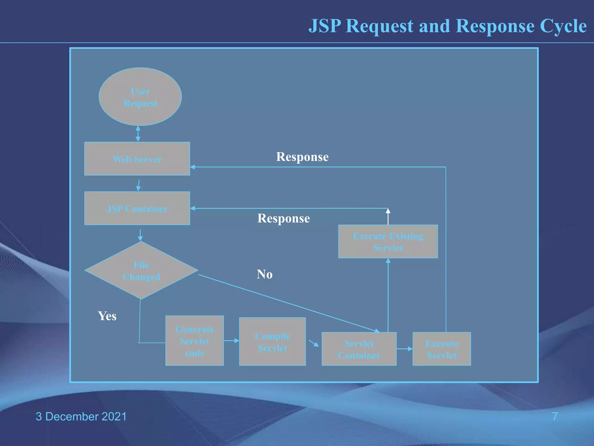 3 December 2021 7 JSP Request and Response Cycle User Request Web Server JSP Container Execute Existing Servlet Servlet Container Compile Servlet Generate Servlet code Execute Servlet File Changed Response Response No Yes 