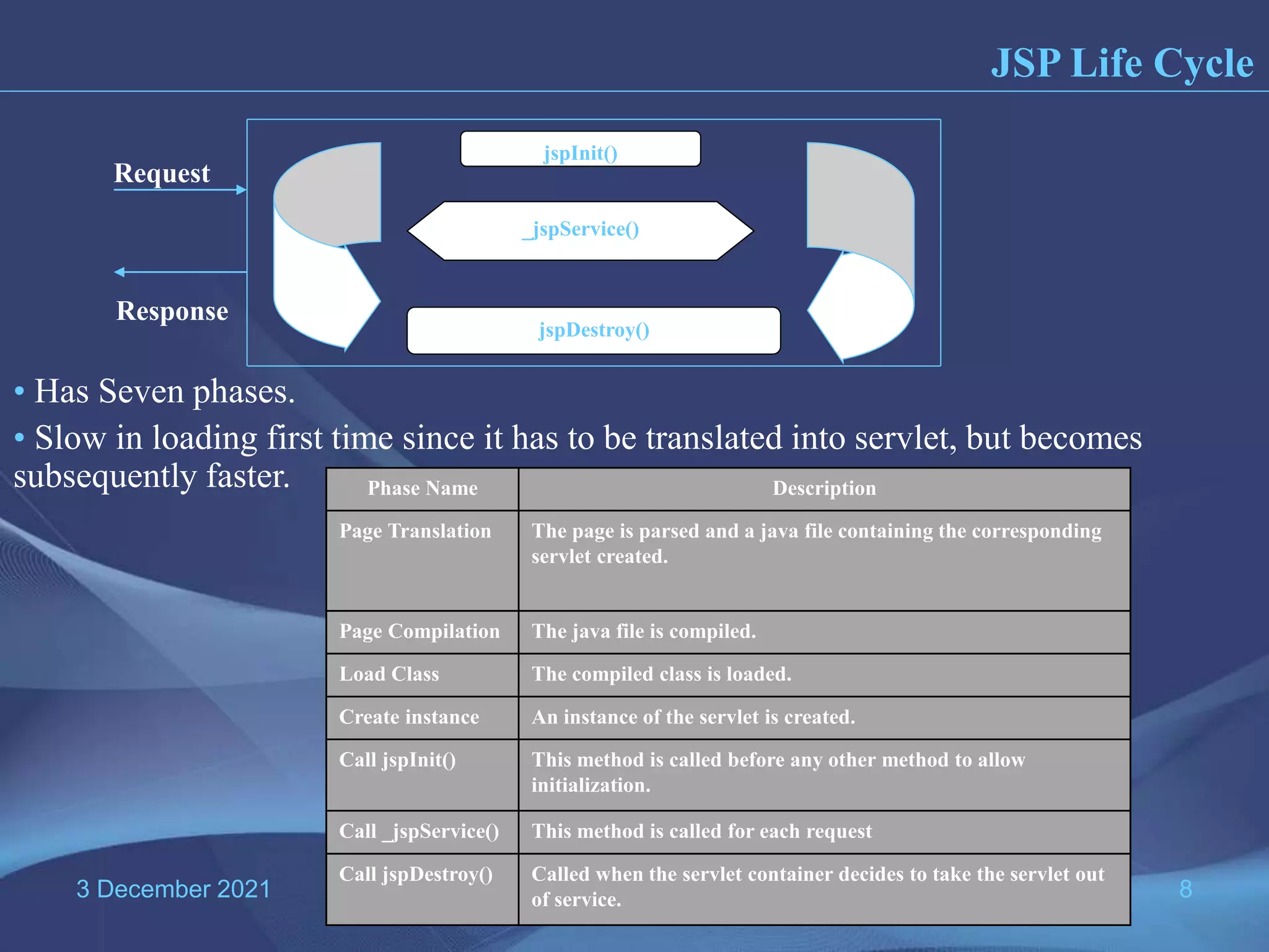 3 December 2021 8 JSP Life Cycle _jspService() jspInit() jspDestroy() Request Response Phase Name Description Page Translation The page is parsed and a java file containing the corresponding servlet created. Page Compilation The java file is compiled. Load Class The compiled class is loaded. Create instance An instance of the servlet is created. Call jspInit() This method is called before any other method to allow initialization. Call _jspService() This method is called for each request Call jspDestroy() Called when the servlet container decides to take the servlet out of service. • Has Seven phases. • Slow in loading first time since it has to be translated into servlet, but becomes subsequently faster. 
