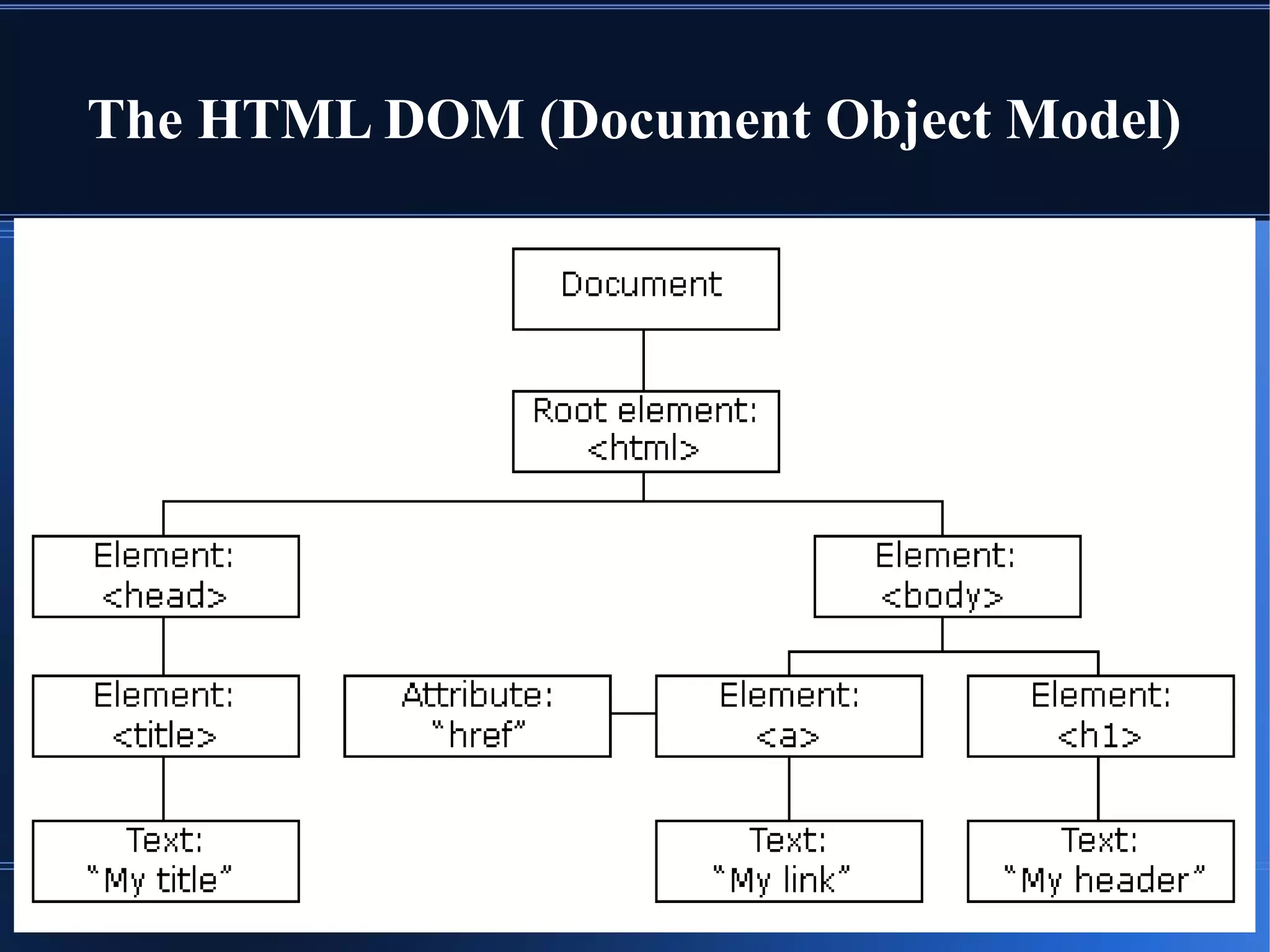 The HTML DOM (Document Object Model)
 