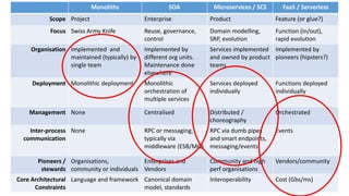 01/06/2018 @danielbryantuk
Monoliths SOA Microservices / SCS FaaS / Serverless
Scope Project Enterprise Product Feature (or glue?)
Focus Swiss Army Knife Reuse, governance,
control
Domain modelling,
SRP, evolution
Function (in/out),
rapid evolution
Organisation Implemented and
maintained (typically) by
single team
Implemented by
different org units.
Maintenance done
elsewhere
Services implemented
and owned by product
teams
Implemented by
pioneers (hipsters?)
Deployment Monolithic deployment Monolithic
orchestration of
multiple services
Services deployed
individually
Functions deployed
individually
Management None Centralised Distributed /
choreography
Orchestrated
Inter-process
communication
None RPC or messaging,
typically via
middleware (ESB/MQ)
RPC via dumb pipes
and smart endpoints,
messaging/events
Events
Pioneers /
stewards
Organisations,
community or individuals
Enterprises and
Vendors
Community and high
perf organisations
Vendors/community
Core Architectural
Constraints
Language and framework Canonical domain
model, standards
Interoperability Cost (Gbs/ms)
 