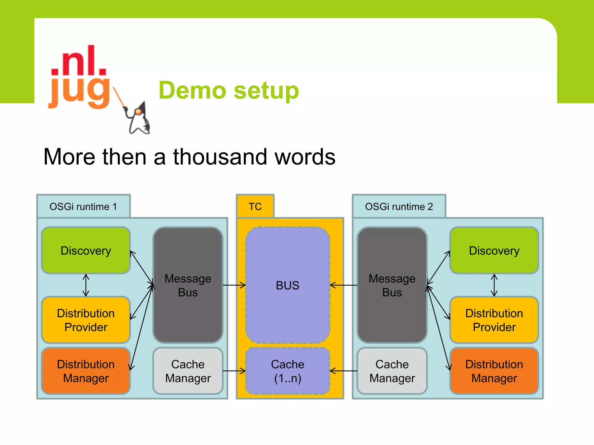 Demo setup

More then a thousand words
OSGi runtime 1             TC            OSGi runtime 2



  Discovery                                               Discovery

                 Message                 Message
                                BUS
                   Bus                     Bus
 Distribution                                             Distribution
  Provider                                                 Provider


 Distribution     Cache         Cache     Cache           Distribution
  Manager        Manager        (1..n)   Manager           Manager
 