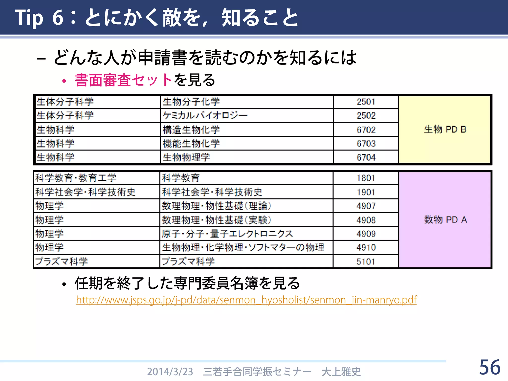 Tip 6：とにかく敵を，知ること
• 例：『生物物理』の人の選択肢
① 数物系科学／物理学／生物物理・化学物理・ソフトマターの物理
② 生物学／生物科学／生物物理学
③ 化学／基礎化学／物理化学
④ 総合／情報学フロンティア／生命・健康・医療情報学
⑤ 総合／生体分子科学／ケミカルバイオロジー
⑥ 総合理工／ナノ・マイクロ科学／ナノバイオサイエンス
⑦ 総合理工／計算科学／計算科学
– 例えば１つの選び方
• 『化学』の人は業績多めなことが多いから，『生物』系の②に
する
• 数理を全面に押しているので，数理物理なども含まれる
審査セット「数物 PD A」に該当する『数物系科学』系の①に
しておく
2014/3/23 三若手合同学振セミナー 大上雅史 56
 
