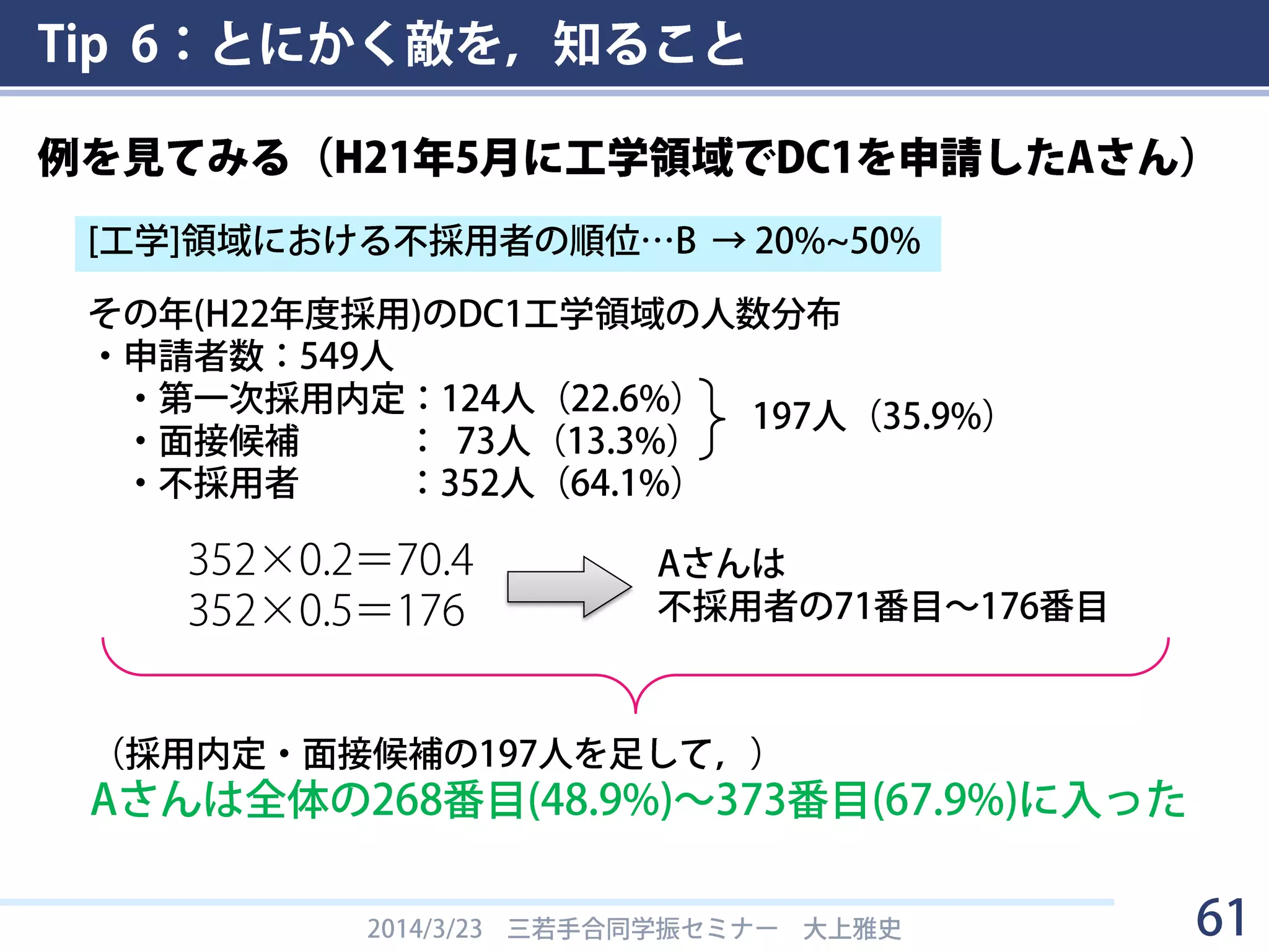 Tip 6：とにかく敵を，知ること
• 書類で落ちた人だけに届く評点結果から分かること
1. 申請領域における不採用者のおおよその順位
• A (上位20%), B (20~50%), C (50%未満)
2. 評点結果（複数の担当審査員による平均値）
① 申請書類から推量される研究者としての能力，将来性
② 研究業績
③ 研究計画
④ 総合評価
3. 総合評価Ｔスコア
• 総合評価について，各審査員が担当した申請の全評点を
偏差値処理し，平均3.0，標準偏差0.6となるように補正した値．
2014/3/23 三若手合同学振セミナー 大上雅史 61
 