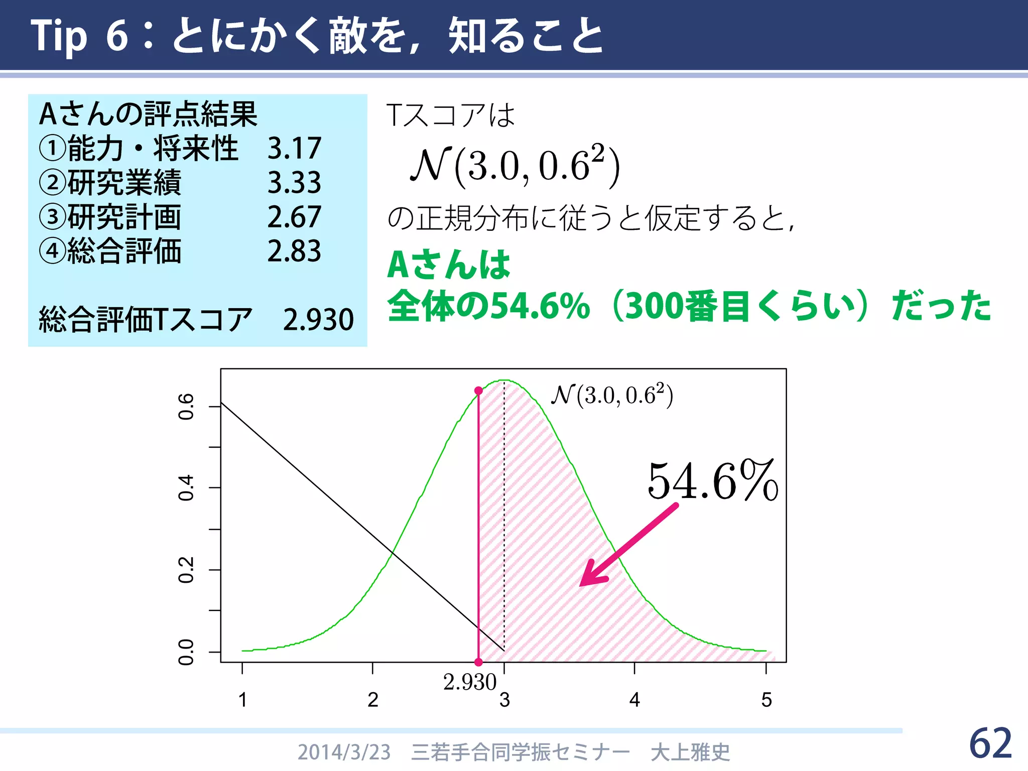 Tip 6：とにかく敵を，知ること
2014/3/23 三若手合同学振セミナー 大上雅史 62
例を見てみる（H21年5月に工学領域でDC1を申請したAさん）
[工学]領域における不採用者の順位…B → 20%~50%
その年(H22年度採用)のDC1工学領域の人数分布
・申請者数：549人
・第一次採用内定：124人（22.6%）
・面接候補 ： 73人（13.3%）
・不採用者 ：352人（64.1%）
197人（35.9%）
352×0.2＝70.4
352×0.5＝176
Aさんは
不採用者の71番目～176番目
（採用内定・面接候補の197人を足して，）
Aさんは全体の268番目(48.9%)～373番目(67.9%)に入った
 