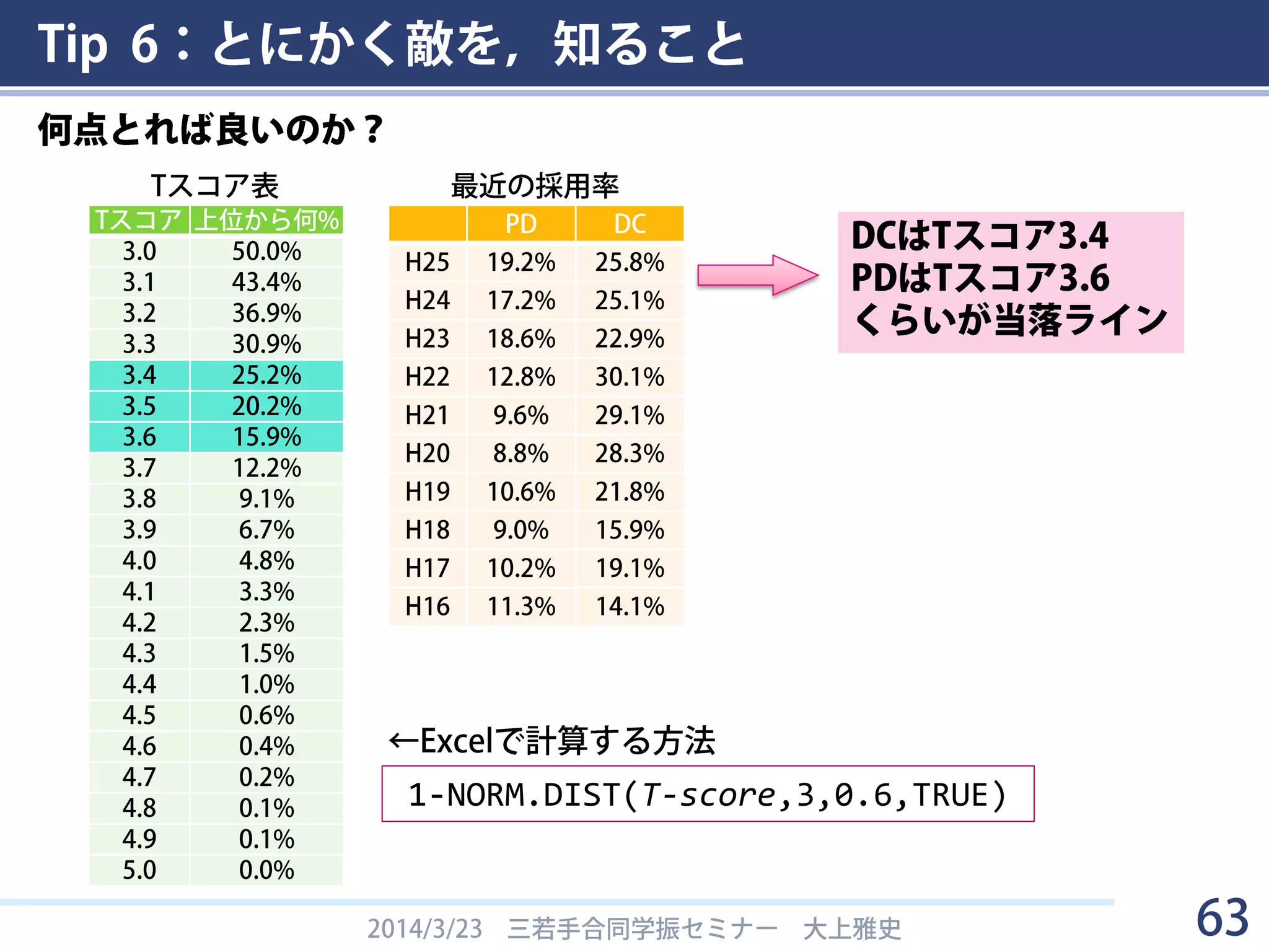 Tip 6：とにかく敵を，知ること
2014/3/23 三若手合同学振セミナー 大上雅史 63
Aさんの評点結果
①能力・将来性 3.17
②研究業績 3.33
③研究計画 2.67
④総合評価 2.83
総合評価Tスコア 2.930
Tスコアは
の正規分布に従うと仮定すると，
Aさんは
全体の54.6%（300番目くらい）だった
 