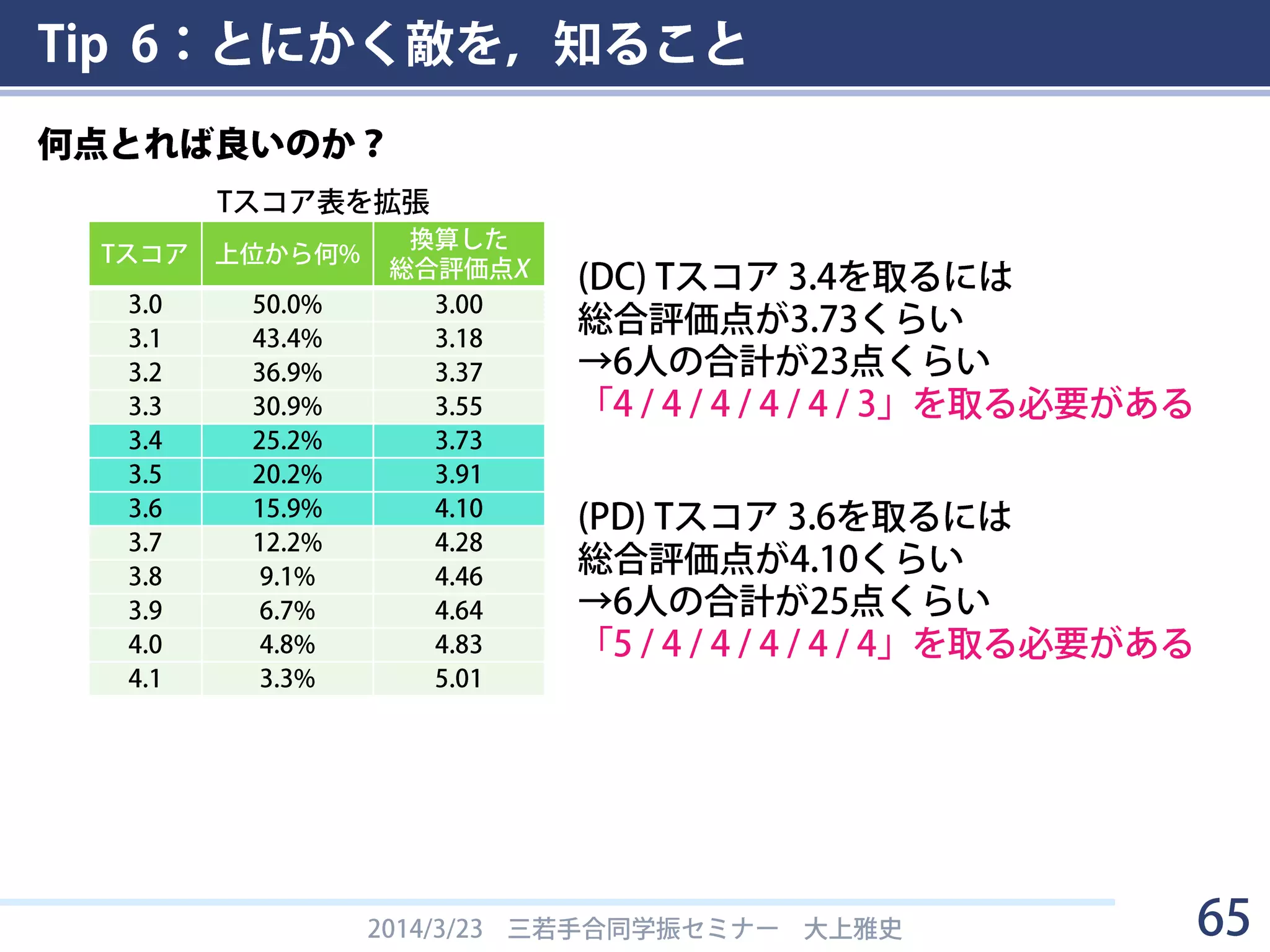 Tip 6：とにかく敵を，知ること
2014/3/23 三若手合同学振セミナー 大上雅史 65
何点とれば良いのか？
総合評価の点 X をTスコア T に換算する
総合評価の点の平均E (X )と分散V(X )は，
「5点: 10%，4点: 20%，3点: 40%，2点: 20%，1点: 10%」
なので，
確率変数の線形変換より，T= aX + bとすると，
E (T)= 3, V(T)= 0.62なので
AさんのX=2.83から計算したらT=2.907なので
実際のTスコア 2.930と微妙にズレる
（多分正規分布の仮定のせい）
換算式
 