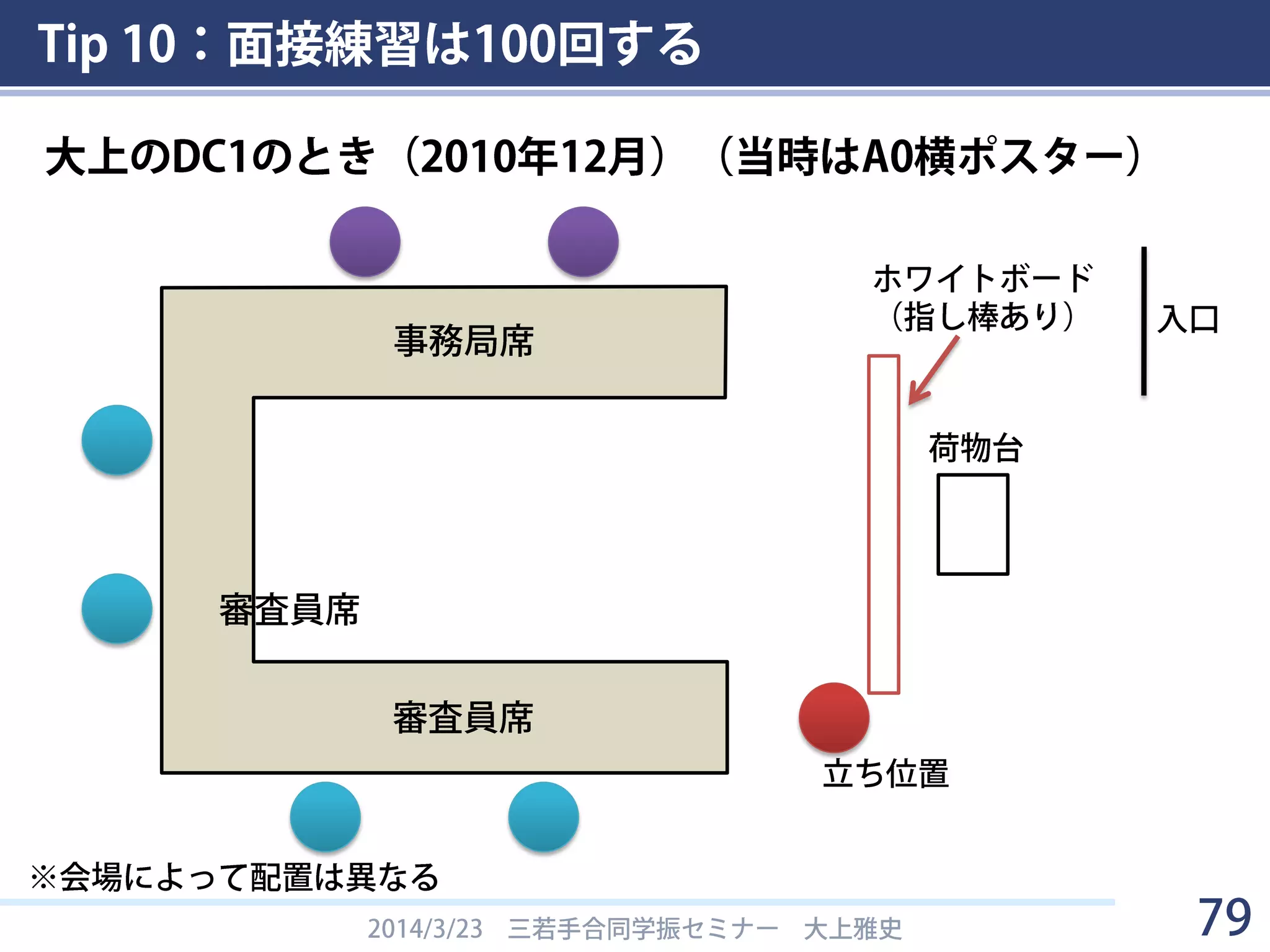 Tip 10：面接練習は100回する
• せっかくもらったチャンスを無駄にしない
– 早めにスライドの準備
– 何度も練習して洗練させていく
• 100回は練習する
– 4×100=400分=7時間くらいで100回できます
• 指導教員以外にもいろんな人から意見をもらう
– 業績アピールを忘れずに
• 特にDC1は差分アピールを
2014/3/23 三若手合同学振セミナー 大上雅史 79
 