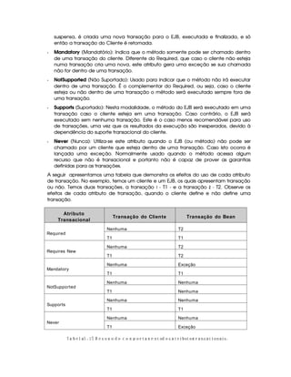 suspensa, é criada uma nova transação para o EJB, executada e finalizada, e só
então a transação do Cliente é retomada.
  Mandatory (Mandatório): Indica que o método somente pode ser chamado dentro
de uma transação do cliente. Diferente do Required, que caso o cliente não esteja
numa transação cria uma nova, este atributo gera uma exceção se sua chamada
não for dentro de uma transação.
  NotSupported (Não Suportado): Usado para indicar que o método não irá executar
dentro de uma transação. É o complementar do Required, ou seja, caso o cliente
esteja ou não dentro de uma transação o método será executado sempre fora de
uma transação.
  Supports (Suportado): Nesta modalidade, o método do EJB será executado em uma
transação caso o cliente esteja em uma transação. Caso contrário, o EJB será
executado sem nenhuma transação. Este é o caso menos recomendável para uso
de transações, uma vez que os resultados da execução são inesperados, devido à
dependência do suporte transacional do cliente.
  Never (Nunca): Utiliza-se este atributo quando o EJB (ou método) não pode ser
chamado por um cliente que esteja dentro de uma transação. Caso isto ocorra é
lançada uma exceção. Normalmente usado quando o método acessa algum
recurso que não é transacional e portanto não é capaz de prover as garantias
definidas para as transações.
A seguir apresentamos uma tabela que demonstra os efeitos do uso de cada atributo
de transação. No exemplo, temos um cliente e um EJB, os quais apresentam transação
ou não. Temos duas transações, a transação   - T1 - e a transação ¡ - T2. Observe os
efeitos de cada atributo de transação, quando o cliente define e não define uma
transação.
Atributo
Transacional
Transação do Cliente Transação do Bean
Required
Nenhuma T2
T1 T1
Requires New
Nenhuma T2
T1 T2
Mandatory
Nenhuma Exceção
T1 T1
NotSupported
Nenhuma Nenhuma
T1 Nenhuma
Supports
Nenhuma Nenhuma
T1 T1
Never
Nenhuma Nenhuma
T1 Exceção
¢¤£¦¥¨§©£!§#%$¦('0)'21'3045'7698@£AA§¨B@87'C)0'%#¨£%8@6EDC¥F$G8F'H#896@£7B9#@£1IDP'EB7£EDQ#H
 