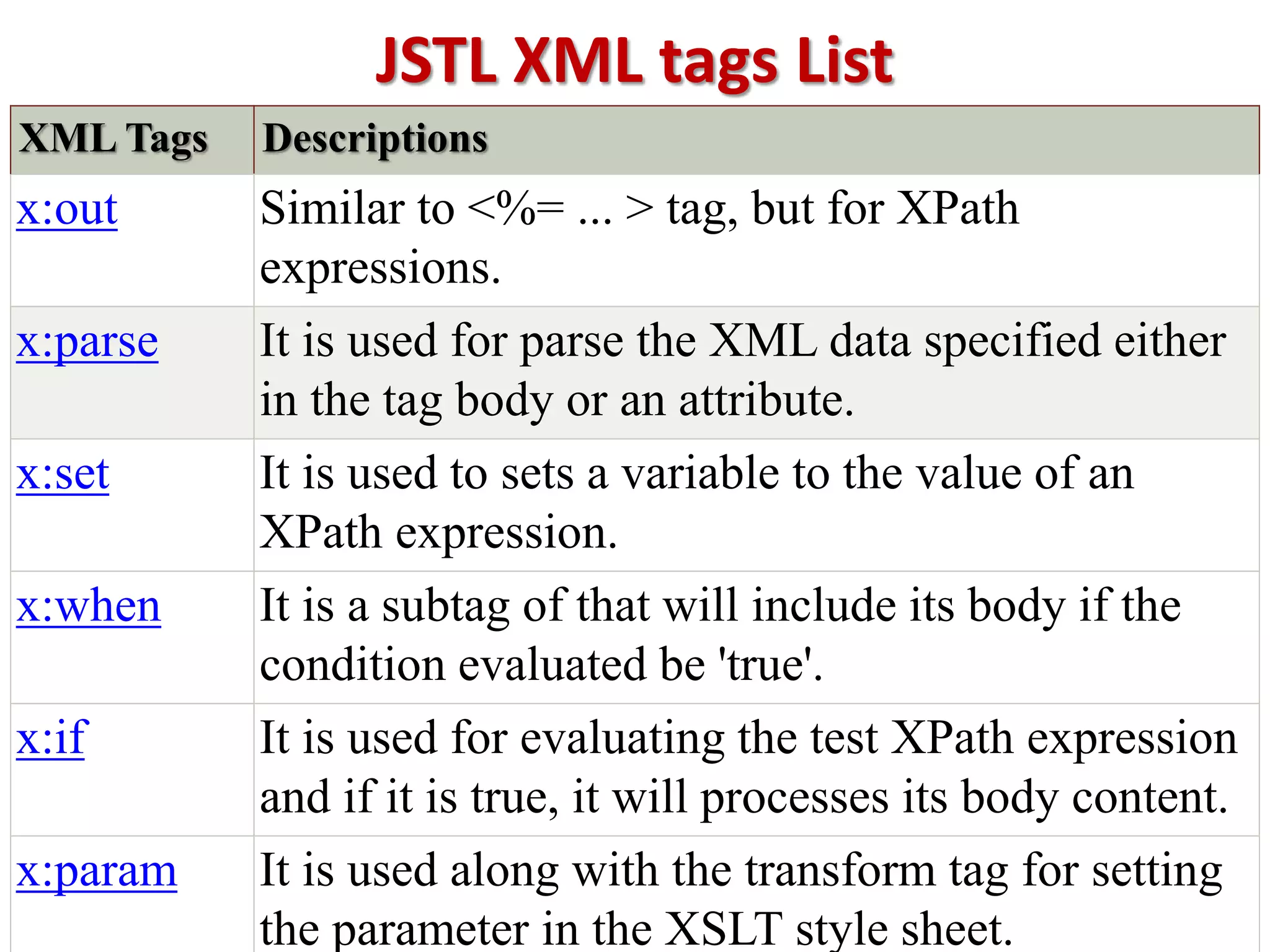 JSTL XML tags List
XML Tags Descriptions
x:out Similar to <%= ... > tag, but for XPath
expressions.
x:parse It is used for parse the XML data specified either
in the tag body or an attribute.
x:set It is used to sets a variable to the value of an
XPath expression.
x:when It is a subtag of that will include its body if the
condition evaluated be 'true'.
x:if It is used for evaluating the test XPath expression
and if it is true, it will processes its body content.
x:param It is used along with the transform tag for setting
the parameter in the XSLT style sheet.
 