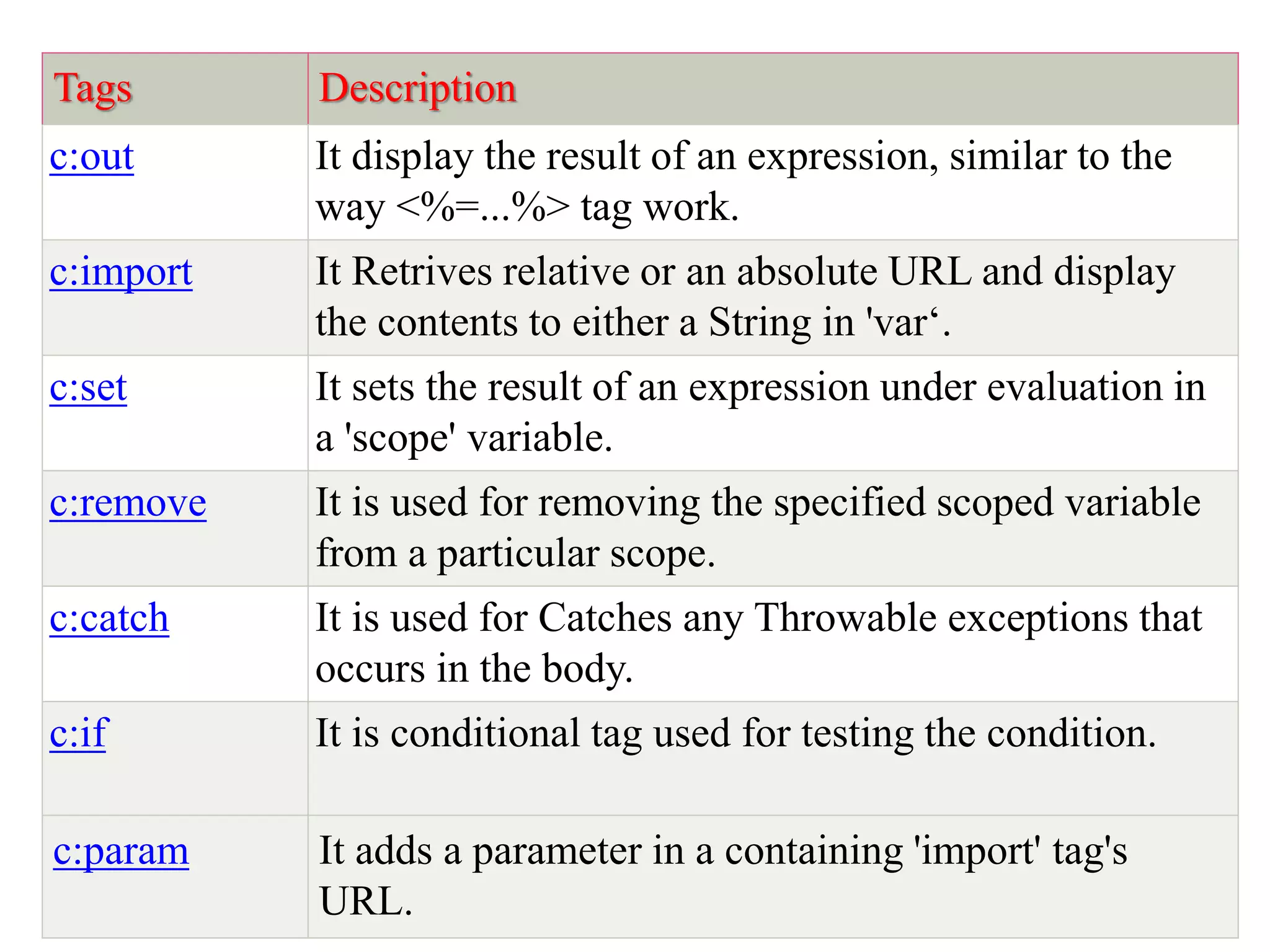 Tags Description
c:out It display the result of an expression, similar to the
way <%=...%> tag work.
c:import It Retrives relative or an absolute URL and display
the contents to either a String in 'var‘.
c:set It sets the result of an expression under evaluation in
a 'scope' variable.
c:remove It is used for removing the specified scoped variable
from a particular scope.
c:catch It is used for Catches any Throwable exceptions that
occurs in the body.
c:if It is conditional tag used for testing the condition.
c:param It adds a parameter in a containing 'import' tag's
URL.
 