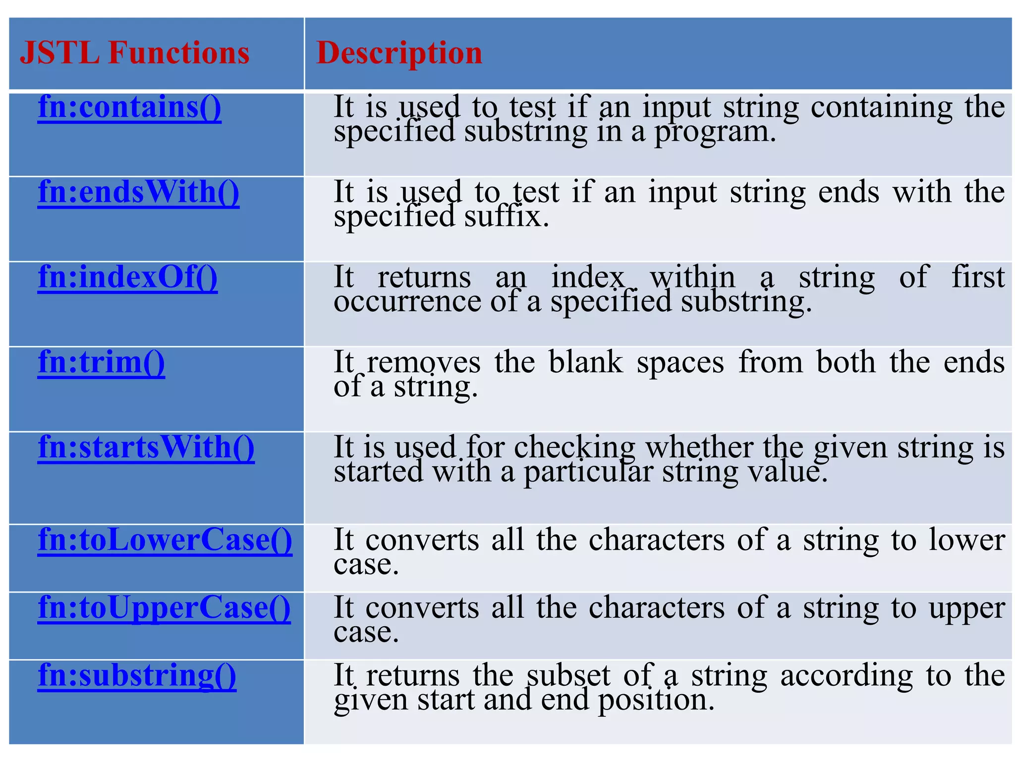JSTL Functions Description
fn:contains() It is used to test if an input string containing the
specified substring in a program.
fn:endsWith() It is used to test if an input string ends with the
specified suffix.
fn:indexOf() It returns an index within a string of first
occurrence of a specified substring.
fn:trim() It removes the blank spaces from both the ends
of a string.
fn:startsWith() It is used for checking whether the given string is
started with a particular string value.
fn:toLowerCase() It converts all the characters of a string to lower
case.
fn:toUpperCase() It converts all the characters of a string to upper
case.
fn:substring() It returns the subset of a string according to the
given start and end position.
 