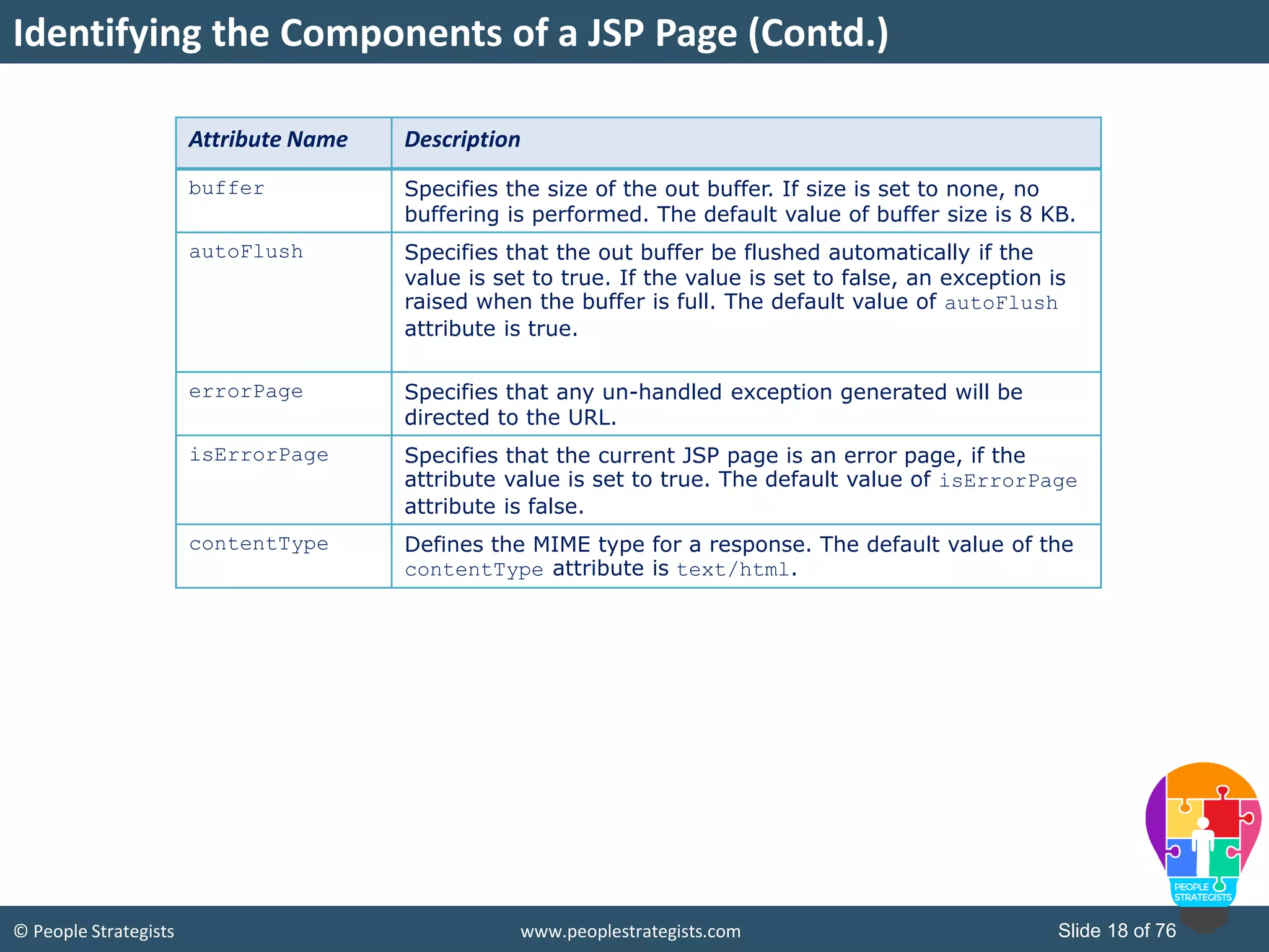 © People Strategists www.peoplestrategists.com Slide 18 of 76
Identifying the Components of a JSP Page (Contd.)
Attribute Name Description
buffer Specifies the size of the out buffer. If size is set to none, no
buffering is performed. The default value of buffer size is 8 KB.
autoFlush Specifies that the out buffer be flushed automatically if the
value is set to true. If the value is set to false, an exception is
raised when the buffer is full. The default value of autoFlush
attribute is true.
errorPage Specifies that any un-handled exception generated will be
directed to the URL.
isErrorPage Specifies that the current JSP page is an error page, if the
attribute value is set to true. The default value of isErrorPage
attribute is false.
contentType Defines the MIME type for a response. The default value of the
contentType attribute is text/html.
 