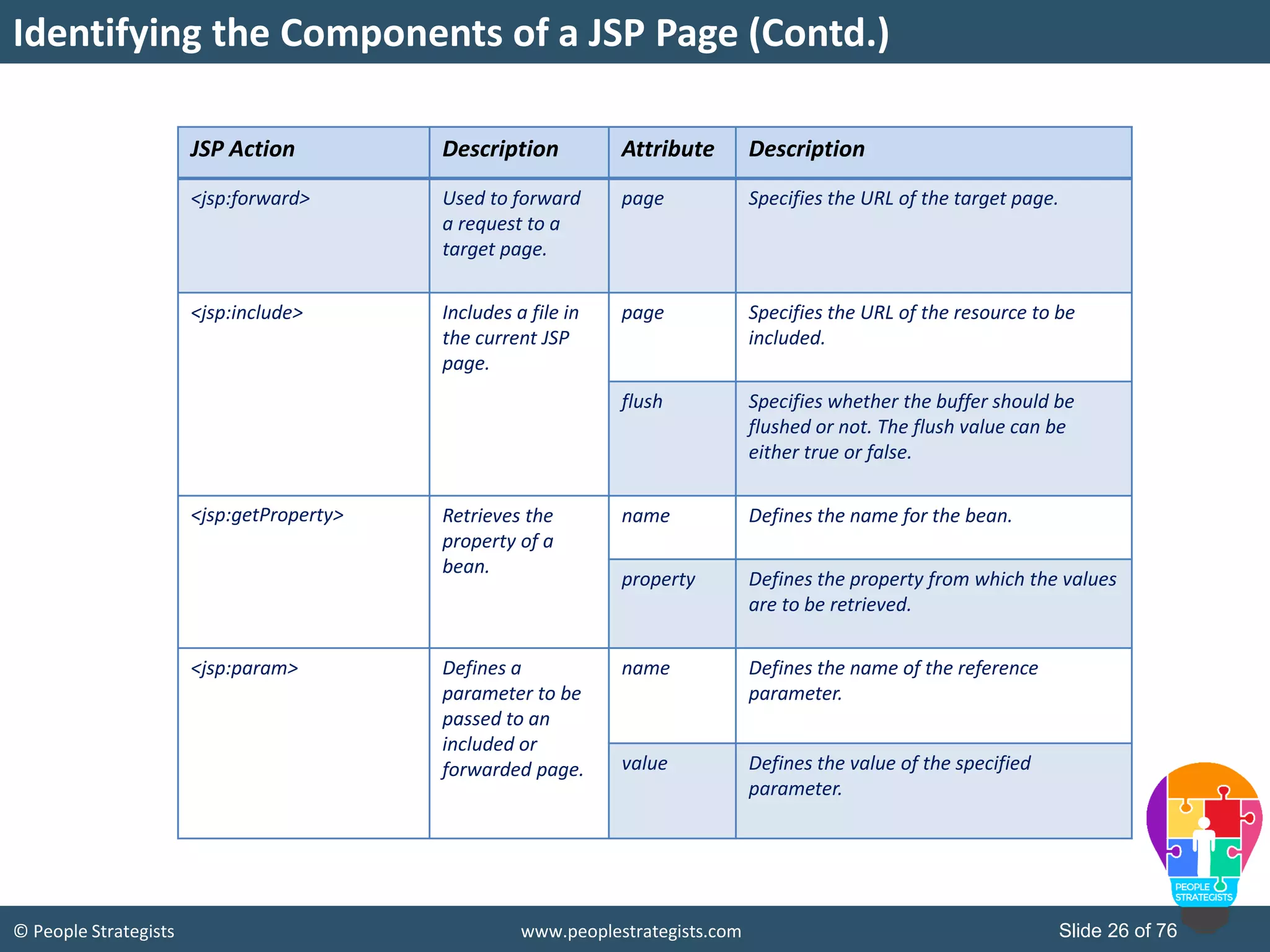 © People Strategists www.peoplestrategists.com Slide 26 of 76
JSP Action Description Attribute Description
<jsp:forward> Used to forward
a request to a
target page.
page Specifies the URL of the target page.
<jsp:include> Includes a file in
the current JSP
page.
page Specifies the URL of the resource to be
included.
flush Specifies whether the buffer should be
flushed or not. The flush value can be
either true or false.
<jsp:getProperty> Retrieves the
property of a
bean.
name Defines the name for the bean.
property Defines the property from which the values
are to be retrieved.
<jsp:param> Defines a
parameter to be
passed to an
included or
forwarded page.
name Defines the name of the reference
parameter.
value Defines the value of the specified
parameter.
Identifying the Components of a JSP Page (Contd.)
 
