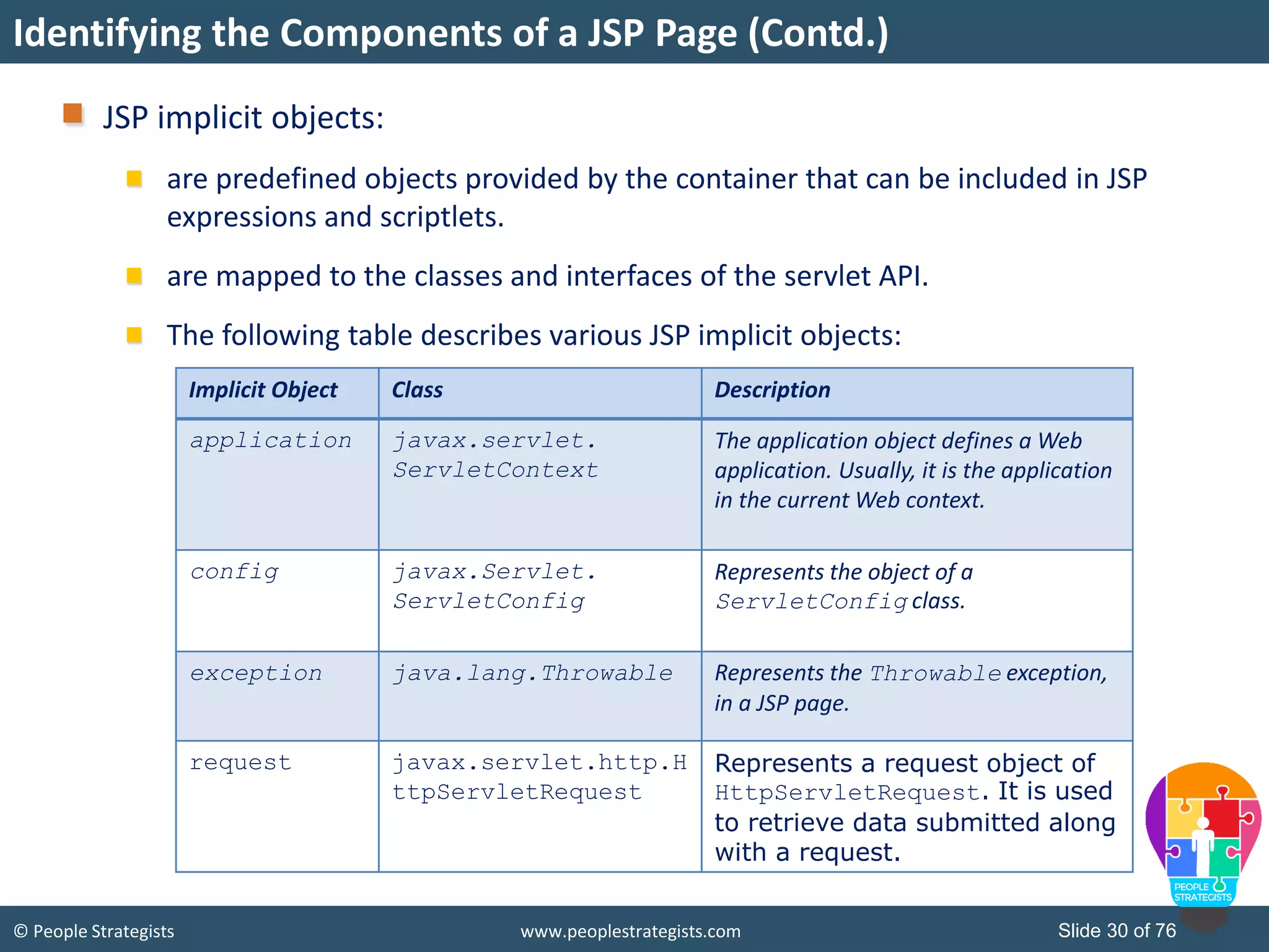 © People Strategists www.peoplestrategists.com Slide 30 of 76
JSP implicit objects:
are predefined objects provided by the container that can be included in JSP
expressions and scriptlets.
are mapped to the classes and interfaces of the servlet API.
The following table describes various JSP implicit objects:
Implicit Object Class Description
application javax.servlet.
ServletContext
The application object defines a Web
application. Usually, it is the application
in the current Web context.
config javax.Servlet.
ServletConfig
Represents the object of a
ServletConfig class.
exception java.lang.Throwable Represents the Throwable exception,
in a JSP page.
request javax.servlet.http.H
ttpServletRequest
Represents a request object of
HttpServletRequest. It is used
to retrieve data submitted along
with a request.
Identifying the Components of a JSP Page (Contd.)
 