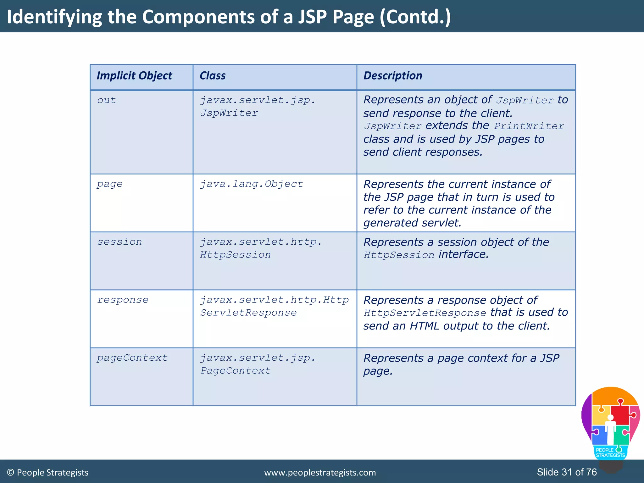 © People Strategists www.peoplestrategists.com Slide 31 of 76
Implicit Object Class Description
out javax.servlet.jsp.
JspWriter
Represents an object of JspWriter to
send response to the client.
JspWriter extends the PrintWriter
class and is used by JSP pages to
send client responses.
page java.lang.Object Represents the current instance of
the JSP page that in turn is used to
refer to the current instance of the
generated servlet.
session javax.servlet.http.
HttpSession
Represents a session object of the
HttpSession interface.
response javax.servlet.http.Http
ServletResponse
Represents a response object of
HttpServletResponse that is used to
send an HTML output to the client.
pageContext javax.servlet.jsp.
PageContext
Represents a page context for a JSP
page.
Identifying the Components of a JSP Page (Contd.)
 