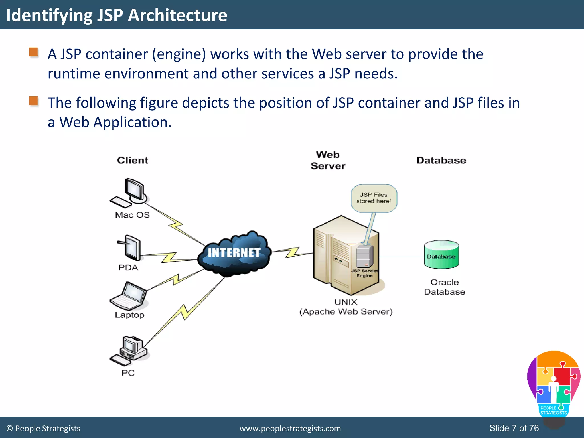 © People Strategists www.peoplestrategists.com Slide 7 of 76
A JSP container (engine) works with the Web server to provide the
runtime environment and other services a JSP needs.
The following figure depicts the position of JSP container and JSP files in
a Web Application.
Identifying JSP Architecture
 