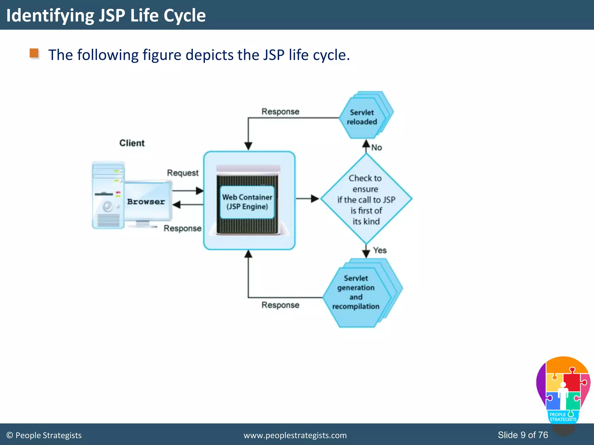 © People Strategists www.peoplestrategists.com Slide 9 of 76
Identifying JSP Life Cycle
The following figure depicts the JSP life cycle.
 