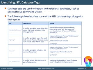 © People Strategists www.peoplestrategists.com Slide 19 of 45
Database tags are used to interact with relational databases, such as
Microsoft SQL Server and Oracle.
The following table describes some of the JSTL database tags along with
their syntax.
Identifying JSTL Database Tags
Tag Description Syntax
<setDataSource>
Is used to specify the name of the data
source that needs to be used in the
Web application
<sql:setDataSource var="data source name"
driver="driver name" url="data source URL"
user="database user id" password="database
password"/>
<query>
Is used to specify the query that needs
to be executed against the data source,
such as a SELECT or INSERT query
<sql:query dataSource="name of the data source"
var="name of the database">
//SQL statement to be executed
</sql:query>
<param>
Is used to specify the value for a SQL
command parameter
<sql:query dataSource="name of the data source"
var="name of the database">
<sql:param value="parameter value" />
</sql:query>
<transaction>
Is used to execute SQL statements as
part of a transaction
<sql:transaction dataSource="name of the data
source"> Body Content </sql:transaction>
 