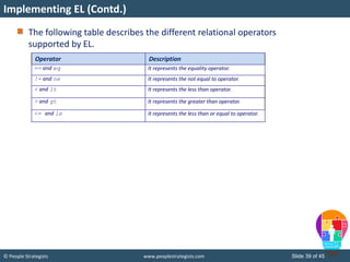 © People Strategists www.peoplestrategists.com Slide 39 of 45
The following table describes the different relational operators
supported by EL.
Implementing EL (Contd.)
Operator Description
== and eq It represents the equality operator.
!= and ne It represents the not equal to operator.
< and lt It represents the less than operator.
> and gt It represents the greater than operator.
<= and le It represents the less than or equal to operator.
 