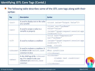 © People Strategists www.peoplestrategists.com Slide 8 of 45
The following table describes some of the JSTL core tags along with their
syntax:
Tag Description Syntax
<out>
Is used to display text or the value
of a variable
<c:out value=”Output Value”/>
<set>
Is used to assign a value to a
variable or property
<c:set var=”varName”
value=”value”
[scope=”{page|request|session|app
lication}”]/>
<if> Is used to evaluate a condition
<c:if test=”expression”
var=”varName”
[scope=”{page|request|session|app
lication}”] >
body </c:if>
<choose>
Is used to evaluate a condition. It
is similar to the switch…case
construct in Java
<c:choose>
When conditions
</c:choose>
<when>
Is the child tag of the <choose>
tag. It is similar to the case
statement of a switch…case
construct
<c:choose>
<c:when test condition>
</c:when>
</c:choose>
Identifying JSTL Core Tags (Contd.)
 