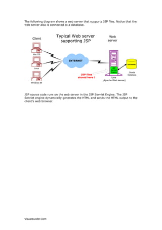 LVDWHFKQRORJEDVHGRQWKH-DYDODQJXDJHDQGHQDEOHV
WKHGHYHORSPHQWRIGQDPLFZHEVLWHV-63ZDVGHYHORSHGE6XQ0LFURVVWHPV
WRDOORZVHUYHUVLGHGHYHORSPHQW-63ILOHVDUH+70/ILOHVZLWKVSHFLDO7DJV
FRQWDLQLQJ-DYDVRXUFHFRGHWKDWSURYLGHWKHGQDPLFFRQWHQW

7KHIROORZLQJVKRZVWKH7SLFDO:HEVHUYHUGLIIHUHQWFOLHQWVFRQQHFWLQJYLDWKH
,QWHUQHWWRD:HEVHUYHU,QWKLVH[DPSOHWKH:HEVHUYHULVUXQQLQJRQ8QL[DQG
LVWKHYHUSRSXODU$SDFKH:HEVHUYHU


                              7SLFDO:HE                           :HE
      OLHQW
                                VHUYHU                             VHUYHU



       0DF26


                                    ,17(51(7


        /LQX[


                                                                     8QL[
                                                              $SDFKH:HEVHUYHU 