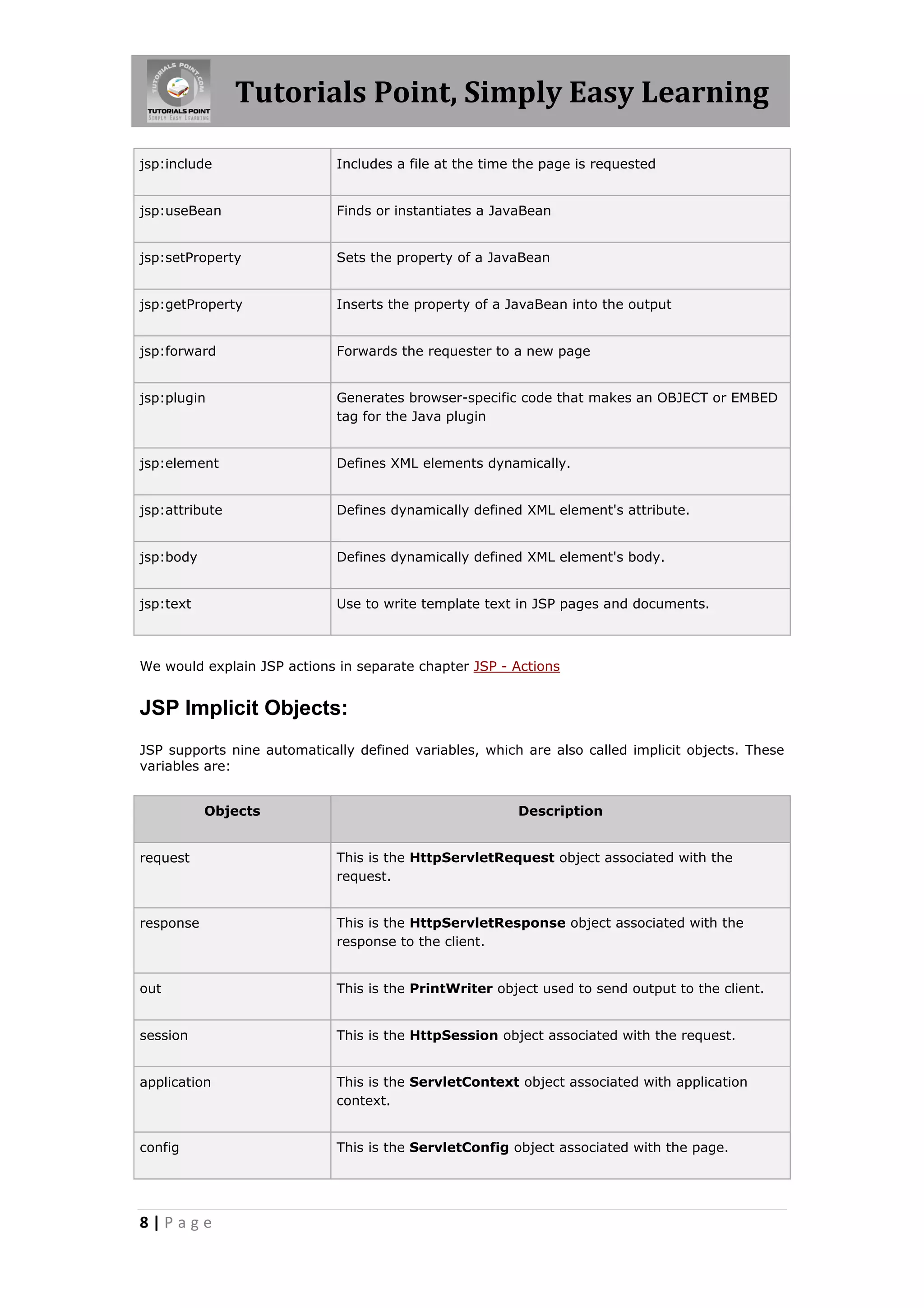 Tutorials Point, Simply Easy Learning

jsp:include                  Includes a file at the time the page is requested


jsp:useBean                  Finds or instantiates a JavaBean


jsp:setProperty              Sets the property of a JavaBean


jsp:getProperty              Inserts the property of a JavaBean into the output


jsp:forward                  Forwards the requester to a new page


jsp:plugin                   Generates browser-specific code that makes an OBJECT or EMBED
                             tag for the Java plugin


jsp:element                  Defines XML elements dynamically.


jsp:attribute                Defines dynamically defined XML element's attribute.


jsp:body                     Defines dynamically defined XML element's body.


jsp:text                     Use to write template text in JSP pages and documents.



We would explain JSP actions in separate chapter JSP - Actions


JSP Implicit Objects:
JSP supports nine automatically defined variables, which are also called implicit objects. These
variables are:


           Objects                                      Description


request                      This is the HttpServletRequest object associated with the
                             request.


response                     This is the HttpServletResponse object associated with the
                             response to the client.


out                          This is the PrintWriter object used to send output to the client.


session                      This is the HttpSession object associated with the request.


application                  This is the ServletContext object associated with application
                             context.


config                       This is the ServletConfig object associated with the page.




8|Page
 