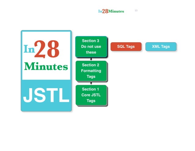 JSP tutorial for beginners | PDF