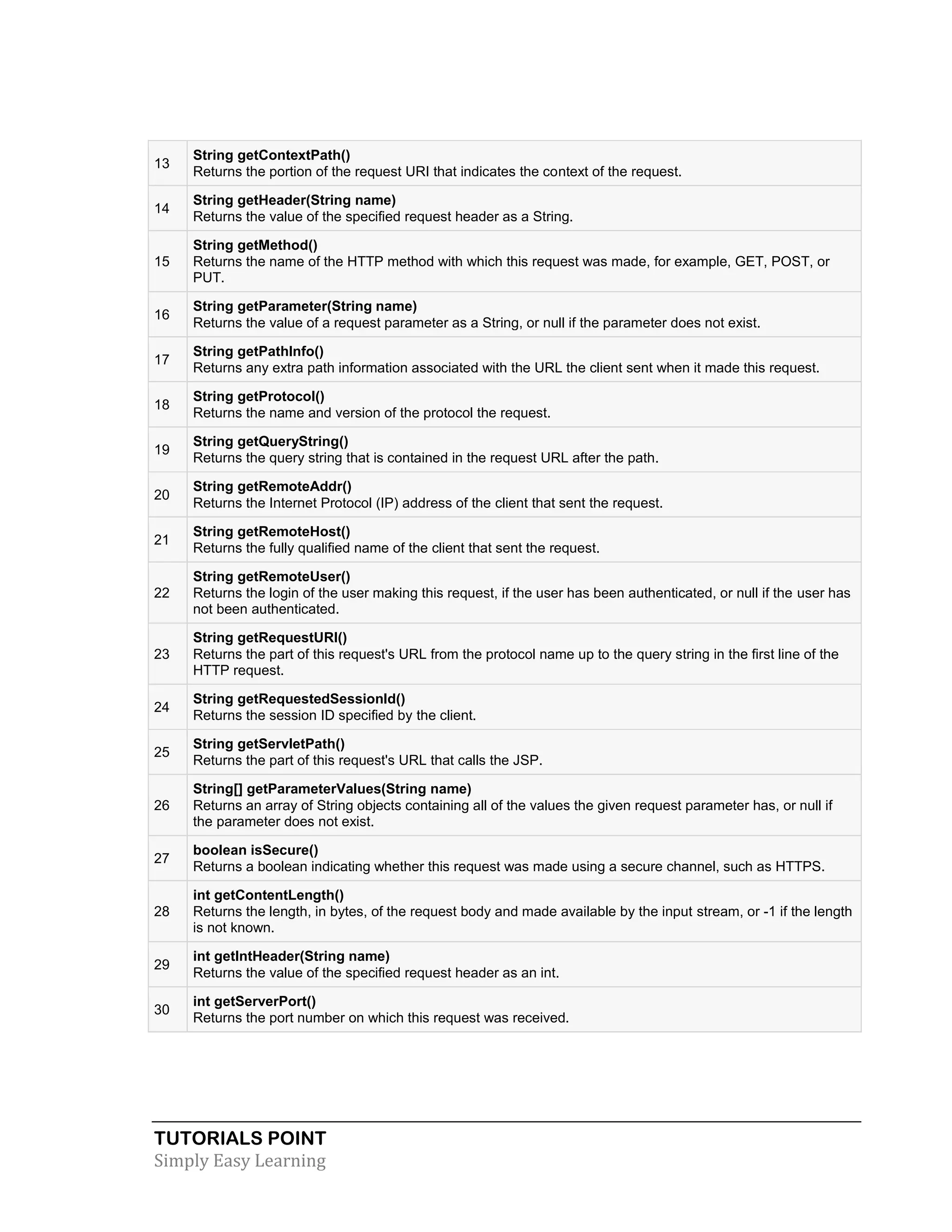 TUTORIALS POINT Simply Easy Learning 13 String getContextPath() Returns the portion of the request URI that indicates the context of the request. 14 String getHeader(String name) Returns the value of the specified request header as a String. 15 String getMethod() Returns the name of the HTTP method with which this request was made, for example, GET, POST, or PUT. 16 String getParameter(String name) Returns the value of a request parameter as a String, or null if the parameter does not exist. 17 String getPathInfo() Returns any extra path information associated with the URL the client sent when it made this request. 18 String getProtocol() Returns the name and version of the protocol the request. 19 String getQueryString() Returns the query string that is contained in the request URL after the path. 20 String getRemoteAddr() Returns the Internet Protocol (IP) address of the client that sent the request. 21 String getRemoteHost() Returns the fully qualified name of the client that sent the request. 22 String getRemoteUser() Returns the login of the user making this request, if the user has been authenticated, or null if the user has not been authenticated. 23 String getRequestURI() Returns the part of this request's URL from the protocol name up to the query string in the first line of the HTTP request. 24 String getRequestedSessionId() Returns the session ID specified by the client. 25 String getServletPath() Returns the part of this request's URL that calls the JSP. 26 String[] getParameterValues(String name) Returns an array of String objects containing all of the values the given request parameter has, or null if the parameter does not exist. 27 boolean isSecure() Returns a boolean indicating whether this request was made using a secure channel, such as HTTPS. 28 int getContentLength() Returns the length, in bytes, of the request body and made available by the input stream, or -1 if the length is not known. 29 int getIntHeader(String name) Returns the value of the specified request header as an int. 30 int getServerPort() Returns the port number on which this request was received. 