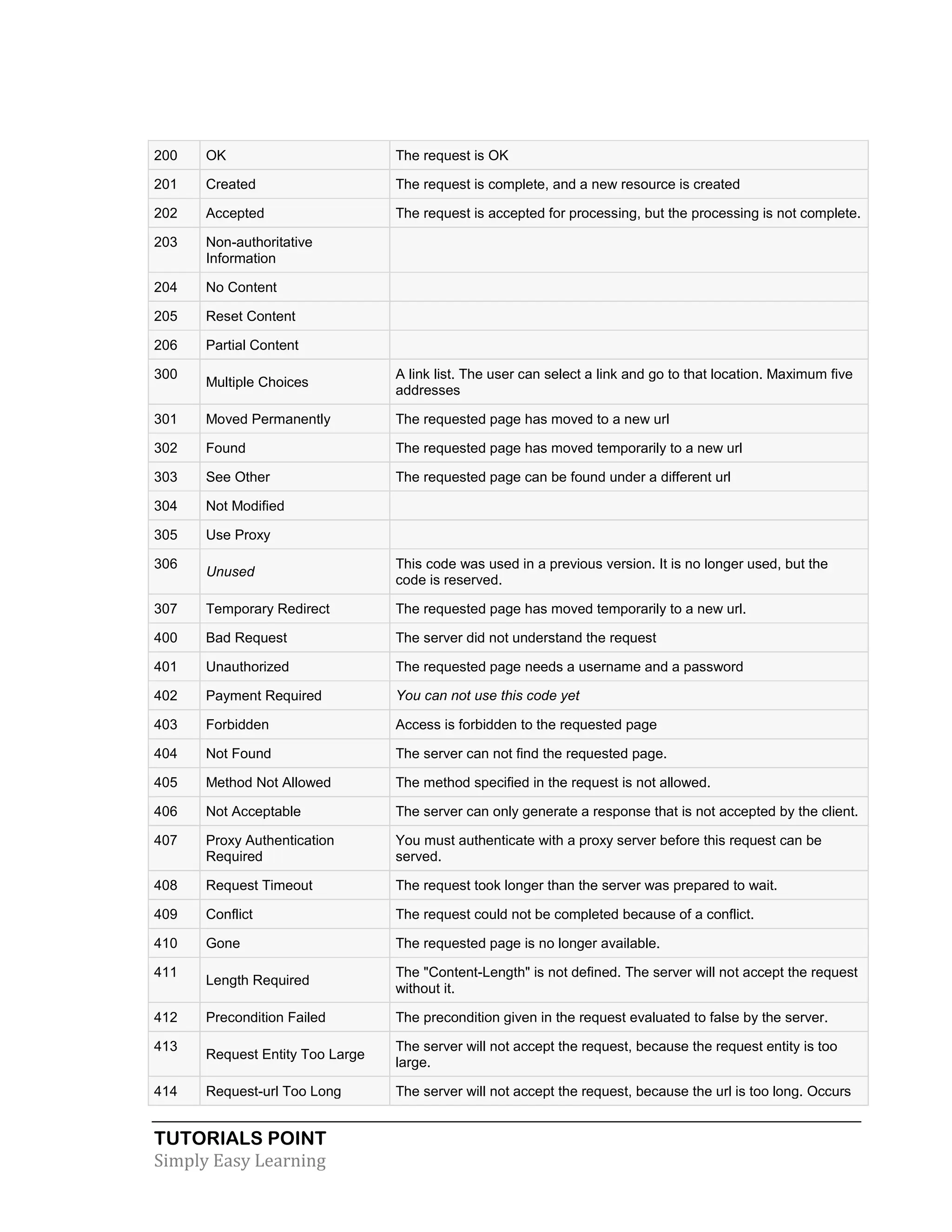 TUTORIALS POINT Simply Easy Learning 200 OK The request is OK 201 Created The request is complete, and a new resource is created 202 Accepted The request is accepted for processing, but the processing is not complete. 203 Non-authoritative Information 204 No Content 205 Reset Content 206 Partial Content 300 Multiple Choices A link list. The user can select a link and go to that location. Maximum five addresses 301 Moved Permanently The requested page has moved to a new url 302 Found The requested page has moved temporarily to a new url 303 See Other The requested page can be found under a different url 304 Not Modified 305 Use Proxy 306 Unused This code was used in a previous version. It is no longer used, but the code is reserved. 307 Temporary Redirect The requested page has moved temporarily to a new url. 400 Bad Request The server did not understand the request 401 Unauthorized The requested page needs a username and a password 402 Payment Required You can not use this code yet 403 Forbidden Access is forbidden to the requested page 404 Not Found The server can not find the requested page. 405 Method Not Allowed The method specified in the request is not allowed. 406 Not Acceptable The server can only generate a response that is not accepted by the client. 407 Proxy Authentication Required You must authenticate with a proxy server before this request can be served. 408 Request Timeout The request took longer than the server was prepared to wait. 409 Conflict The request could not be completed because of a conflict. 410 Gone The requested page is no longer available. 411 Length Required The "Content-Length" is not defined. The server will not accept the request without it. 412 Precondition Failed The precondition given in the request evaluated to false by the server. 413 Request Entity Too Large The server will not accept the request, because the request entity is too large. 414 Request-url Too Long The server will not accept the request, because the url is too long. Occurs 