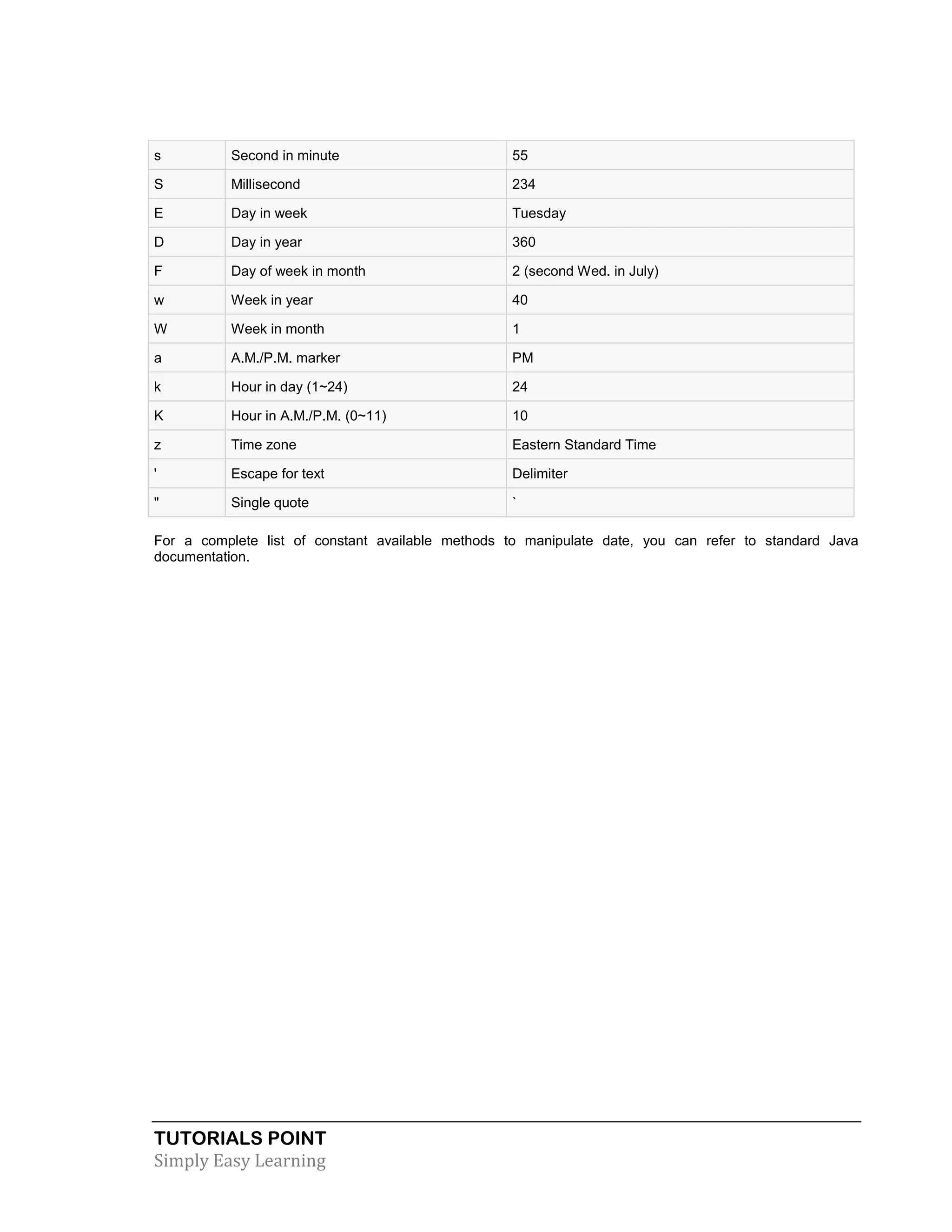 TUTORIALS POINT Simply Easy Learning s Second in minute 55 S Millisecond 234 E Day in week Tuesday D Day in year 360 F Day of week in month 2 (second Wed. in July) w Week in year 40 W Week in month 1 a A.M./P.M. marker PM k Hour in day (1~24) 24 K Hour in A.M./P.M. (0~11) 10 z Time zone Eastern Standard Time ' Escape for text Delimiter " Single quote ` For a complete list of constant available methods to manipulate date, you can refer to standard Java documentation. 