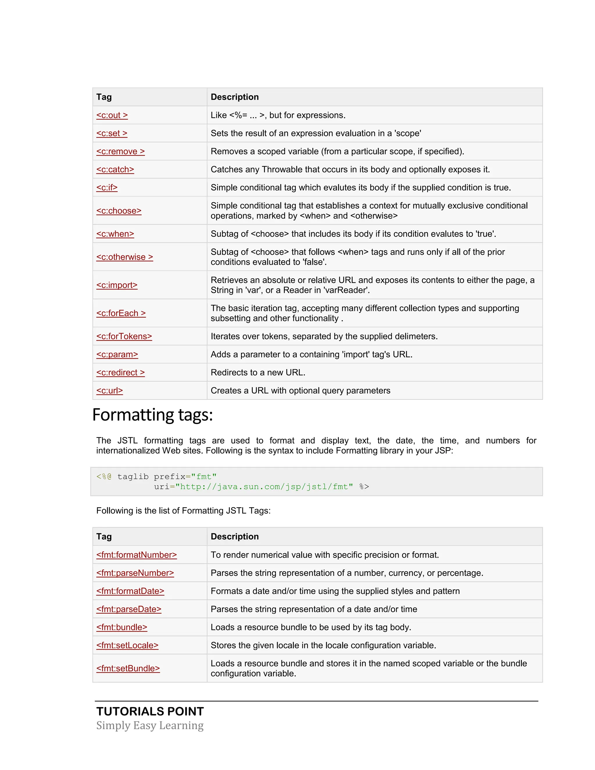TUTORIALS POINT Simply Easy Learning Tag Description <c:out > Like <%= ... >, but for expressions. <c:set > Sets the result of an expression evaluation in a 'scope' <c:remove > Removes a scoped variable (from a particular scope, if specified). <c:catch> Catches any Throwable that occurs in its body and optionally exposes it. <c:if> Simple conditional tag which evalutes its body if the supplied condition is true. <c:choose> Simple conditional tag that establishes a context for mutually exclusive conditional operations, marked by <when> and <otherwise> <c:when> Subtag of <choose> that includes its body if its condition evalutes to 'true'. <c:otherwise > Subtag of <choose> that follows <when> tags and runs only if all of the prior conditions evaluated to 'false'. <c:import> Retrieves an absolute or relative URL and exposes its contents to either the page, a String in 'var', or a Reader in 'varReader'. <c:forEach > The basic iteration tag, accepting many different collection types and supporting subsetting and other functionality . <c:forTokens> Iterates over tokens, separated by the supplied delimeters. <c:param> Adds a parameter to a containing 'import' tag's URL. <c:redirect > Redirects to a new URL. <c:url> Creates a URL with optional query parameters Formatting tags: The JSTL formatting tags are used to format and display text, the date, the time, and numbers for internationalized Web sites. Following is the syntax to include Formatting library in your JSP: <%@ taglib prefix="fmt" uri="http://java.sun.com/jsp/jstl/fmt" %> Following is the list of Formatting JSTL Tags: Tag Description <fmt:formatNumber> To render numerical value with specific precision or format. <fmt:parseNumber> Parses the string representation of a number, currency, or percentage. <fmt:formatDate> Formats a date and/or time using the supplied styles and pattern <fmt:parseDate> Parses the string representation of a date and/or time <fmt:bundle> Loads a resource bundle to be used by its tag body. <fmt:setLocale> Stores the given locale in the locale configuration variable. <fmt:setBundle> Loads a resource bundle and stores it in the named scoped variable or the bundle configuration variable. 