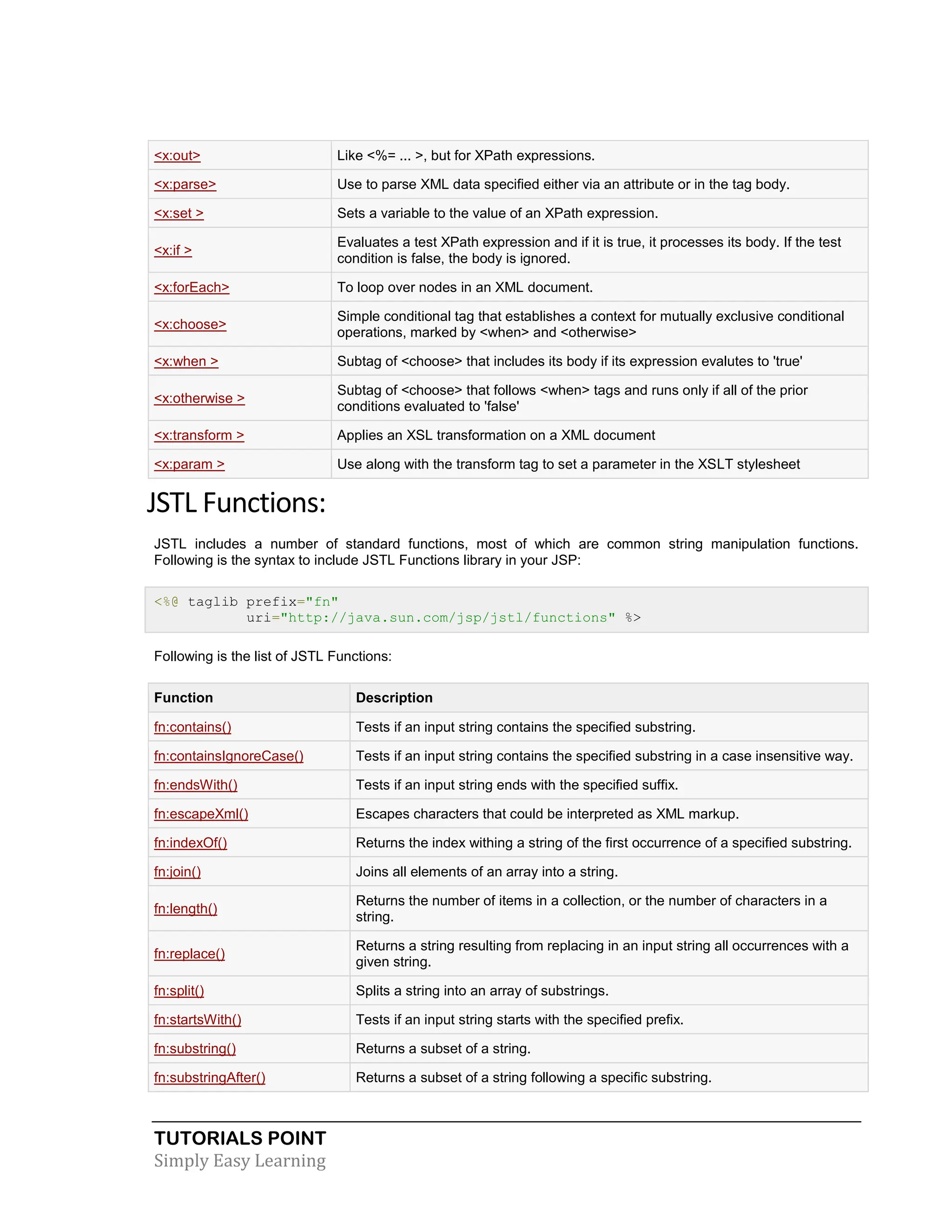 TUTORIALS POINT Simply Easy Learning <x:out> Like <%= ... >, but for XPath expressions. <x:parse> Use to parse XML data specified either via an attribute or in the tag body. <x:set > Sets a variable to the value of an XPath expression. <x:if > Evaluates a test XPath expression and if it is true, it processes its body. If the test condition is false, the body is ignored. <x:forEach> To loop over nodes in an XML document. <x:choose> Simple conditional tag that establishes a context for mutually exclusive conditional operations, marked by <when> and <otherwise> <x:when > Subtag of <choose> that includes its body if its expression evalutes to 'true' <x:otherwise > Subtag of <choose> that follows <when> tags and runs only if all of the prior conditions evaluated to 'false' <x:transform > Applies an XSL transformation on a XML document <x:param > Use along with the transform tag to set a parameter in the XSLT stylesheet JSTL Functions: JSTL includes a number of standard functions, most of which are common string manipulation functions. Following is the syntax to include JSTL Functions library in your JSP: <%@ taglib prefix="fn" uri="http://java.sun.com/jsp/jstl/functions" %> Following is the list of JSTL Functions: Function Description fn:contains() Tests if an input string contains the specified substring. fn:containsIgnoreCase() Tests if an input string contains the specified substring in a case insensitive way. fn:endsWith() Tests if an input string ends with the specified suffix. fn:escapeXml() Escapes characters that could be interpreted as XML markup. fn:indexOf() Returns the index withing a string of the first occurrence of a specified substring. fn:join() Joins all elements of an array into a string. fn:length() Returns the number of items in a collection, or the number of characters in a string. fn:replace() Returns a string resulting from replacing in an input string all occurrences with a given string. fn:split() Splits a string into an array of substrings. fn:startsWith() Tests if an input string starts with the specified prefix. fn:substring() Returns a subset of a string. fn:substringAfter() Returns a subset of a string following a specific substring. 