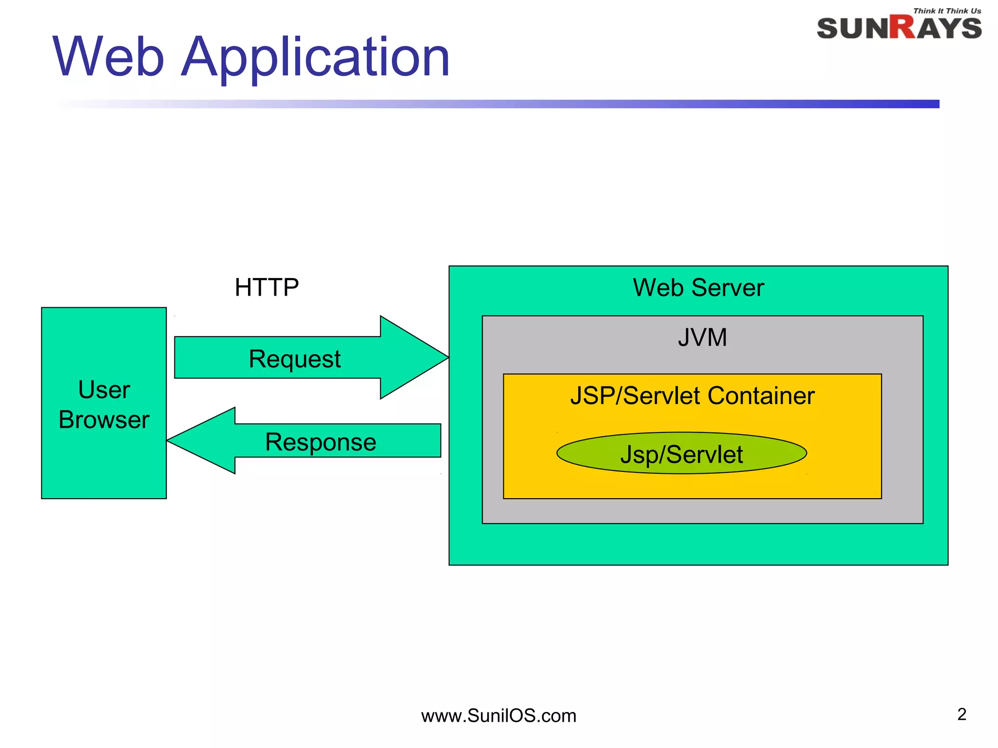 Web Application
www.SunilOS.com 2
Web Server
JVM
JSP/Servlet Container
Jsp/Servlet
User
Browser
Request
Response
HTTP
 