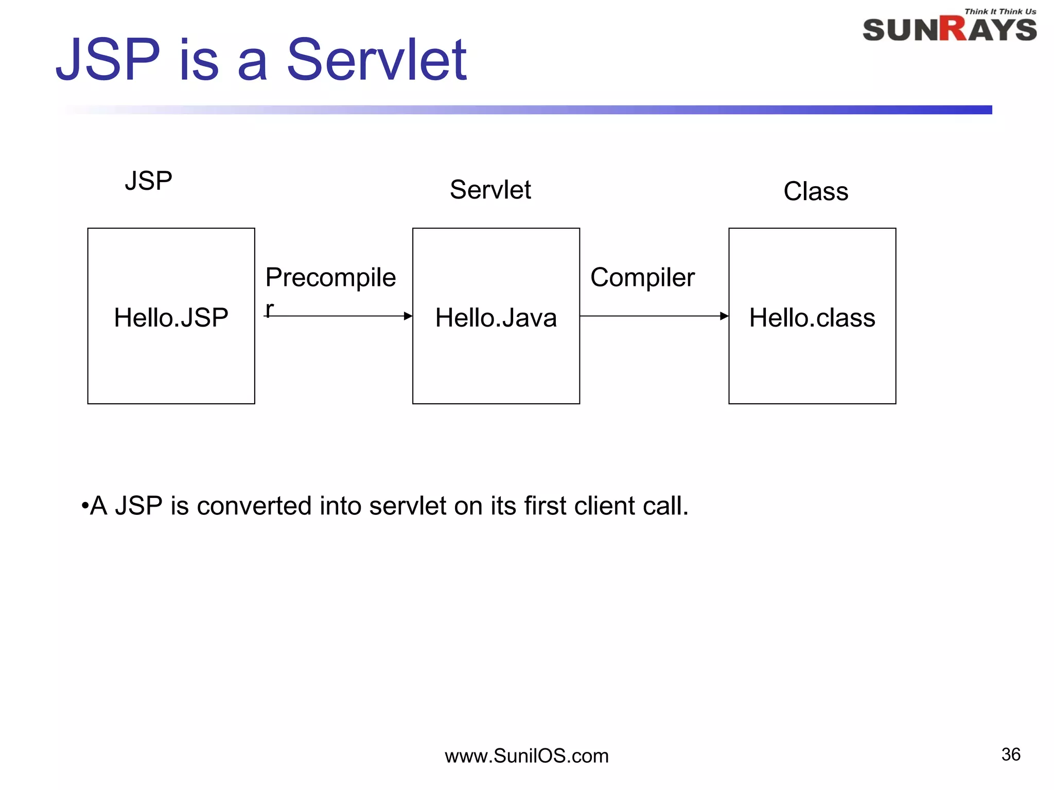 Jsp/Servlet | PPT