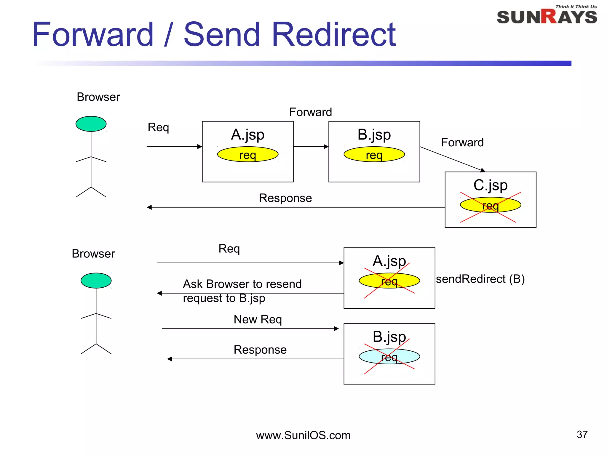 www.SunilOS.com 37
Forward / Send Redirect
A.jsp
req
B.jsp
req
C.jsp
req
Req
Forward
Forward
Response
Browser
A.jsp
req
Req
sendRedirect (B)
Browser
Ask Browser to resend
request to B.jsp
B.jsp
req
New Req
Response
 