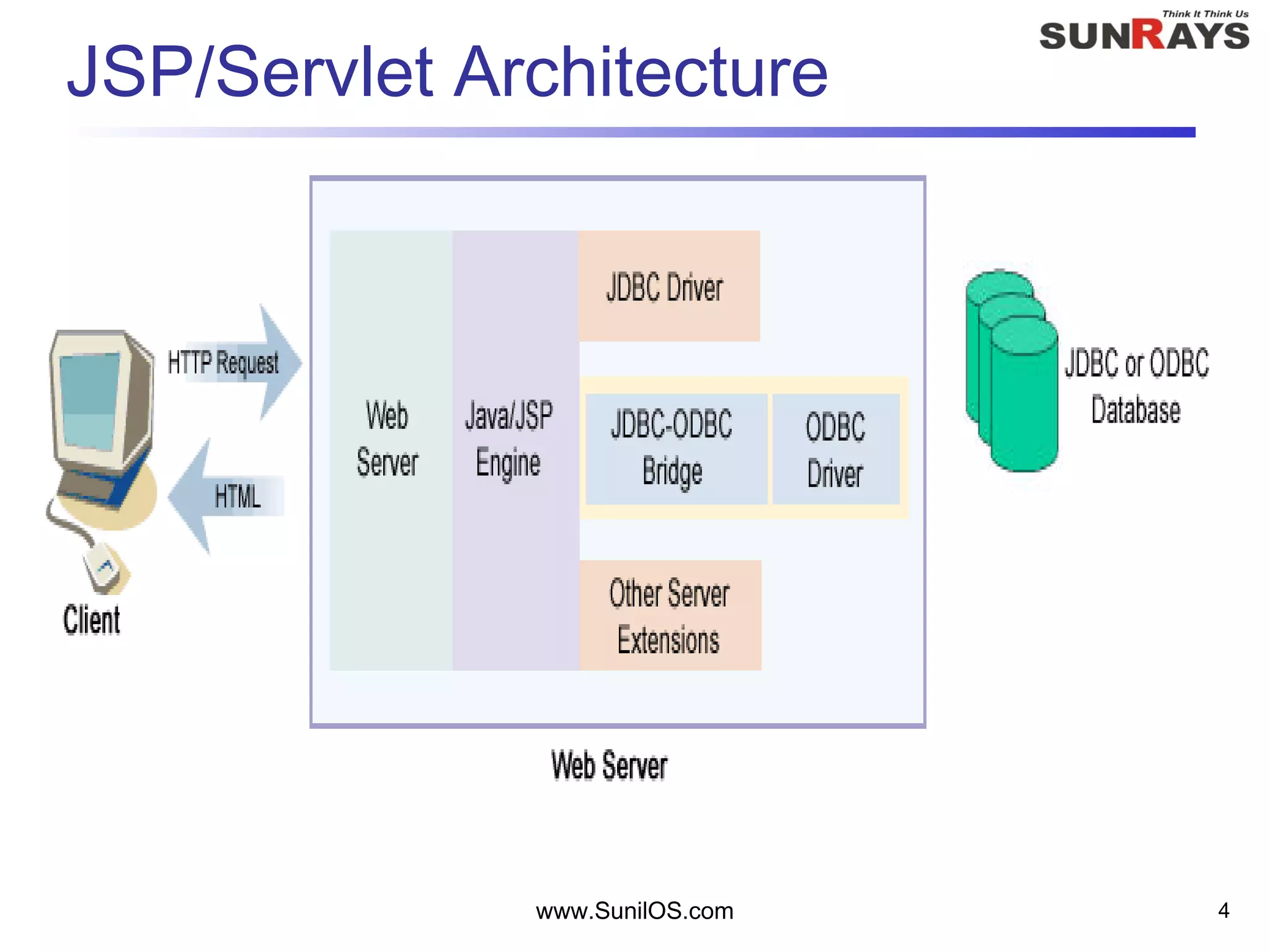 www.SunilOS.com 4
JSP/Servlet Architecture
 