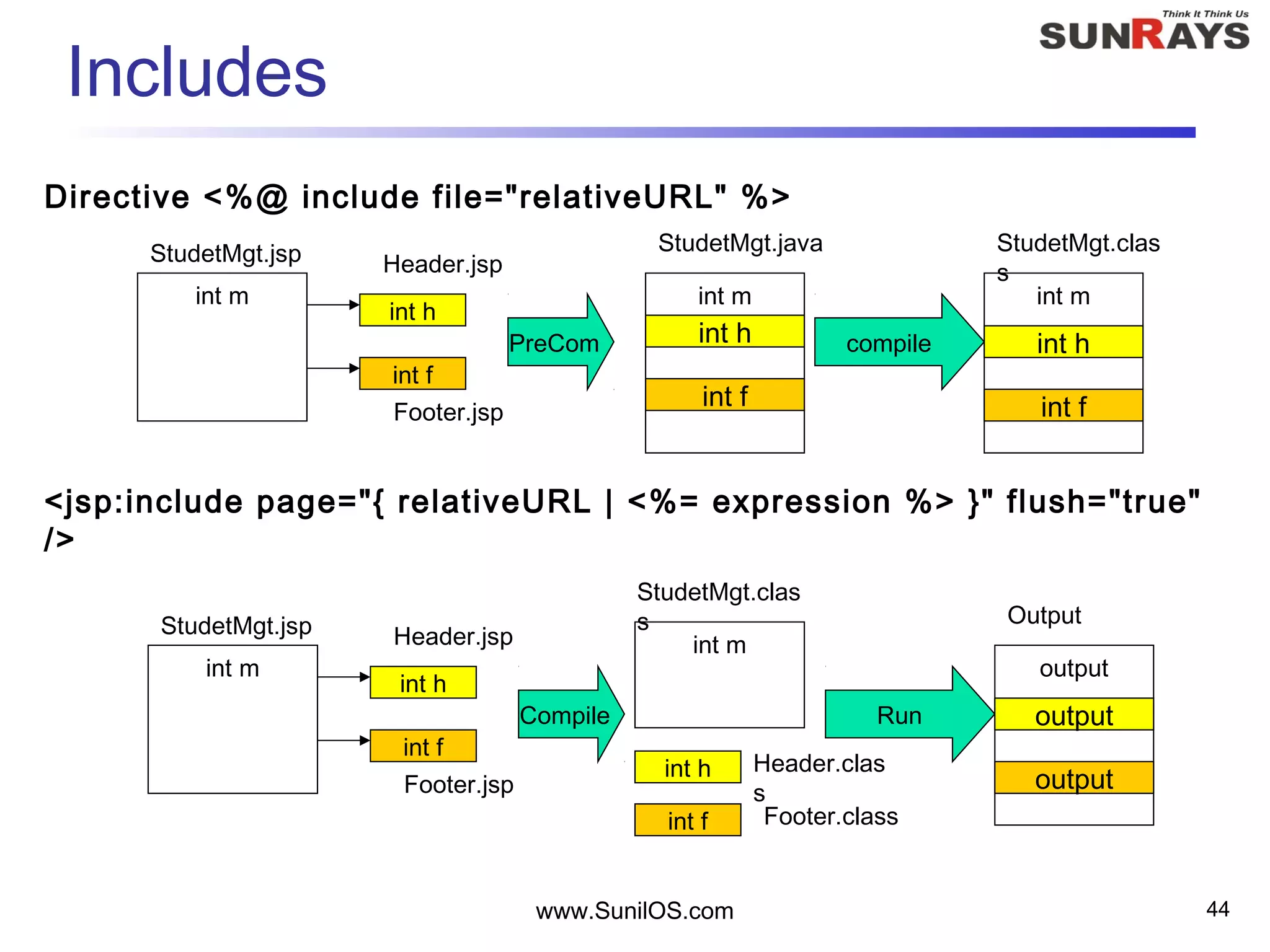 www.SunilOS.com 44
Includes
int h
Header.jsp
int f
Footer.jsp
PreCom
int m
StudetMgt.jsp
int m
int h
int f
StudetMgt.java
compile
int m
int h
int f
StudetMgt.clas
s
int h
Header.jsp
int f
Footer.jsp
Compile
int m
StudetMgt.jsp
Run
output
output
output
Output
StudetMgt.clas
s
int m
int h Header.clas
s
int f Footer.class
Directive <%@ include file="relativeURL" %>
<jsp:include page="{ relativeURL | <%= expression %> }" flush="true"
/>
 