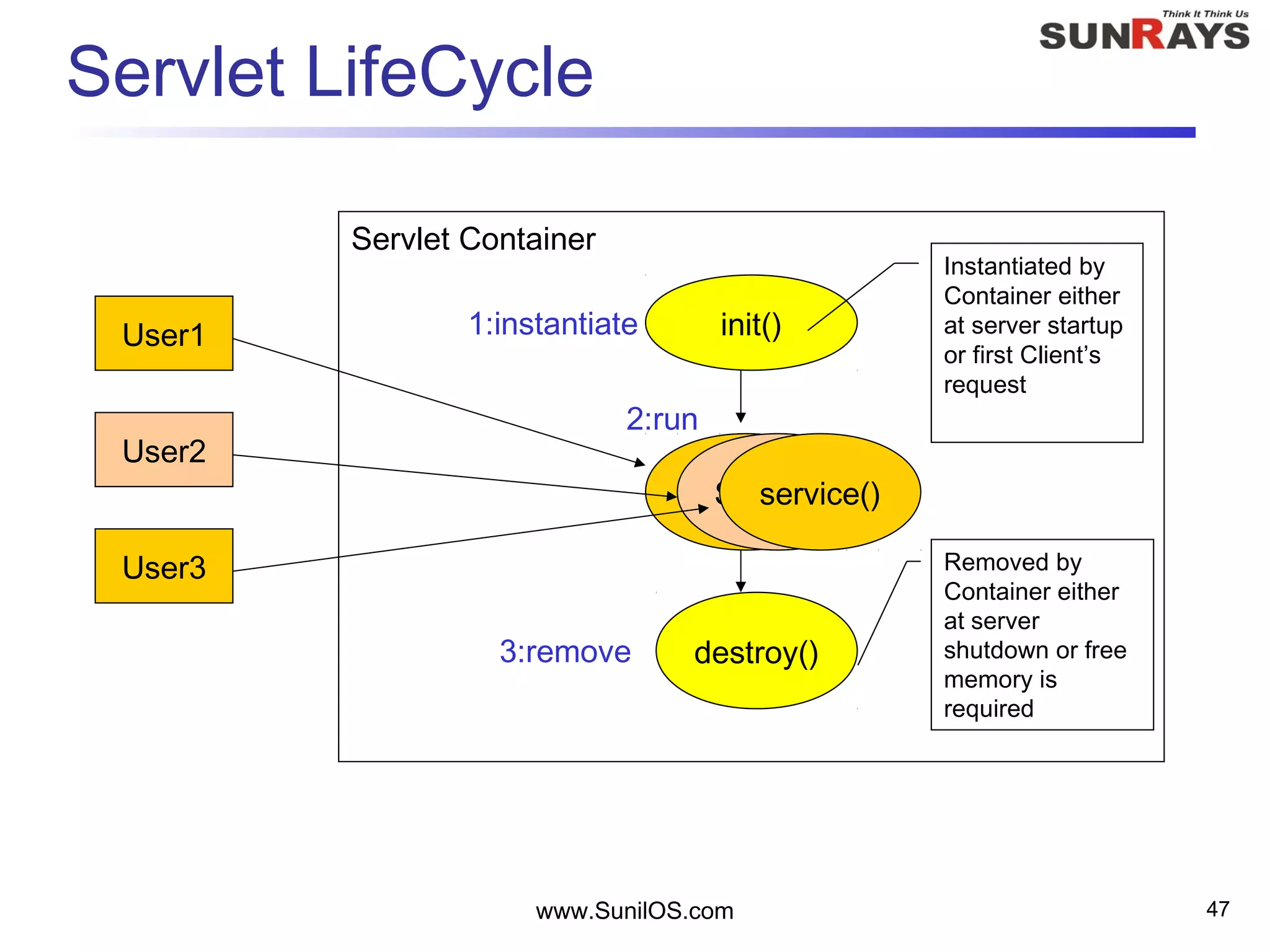 www.SunilOS.com 47
Servlet LifeCycle
Servlet Container
init()
Service()
User1
User2
User3
1:instantiate
3:remove
Service()service()
destroy()
2:run
Instantiated by
Container either
at server startup
or first Client’s
request
Removed by
Container either
at server
shutdown or free
memory is
required
 