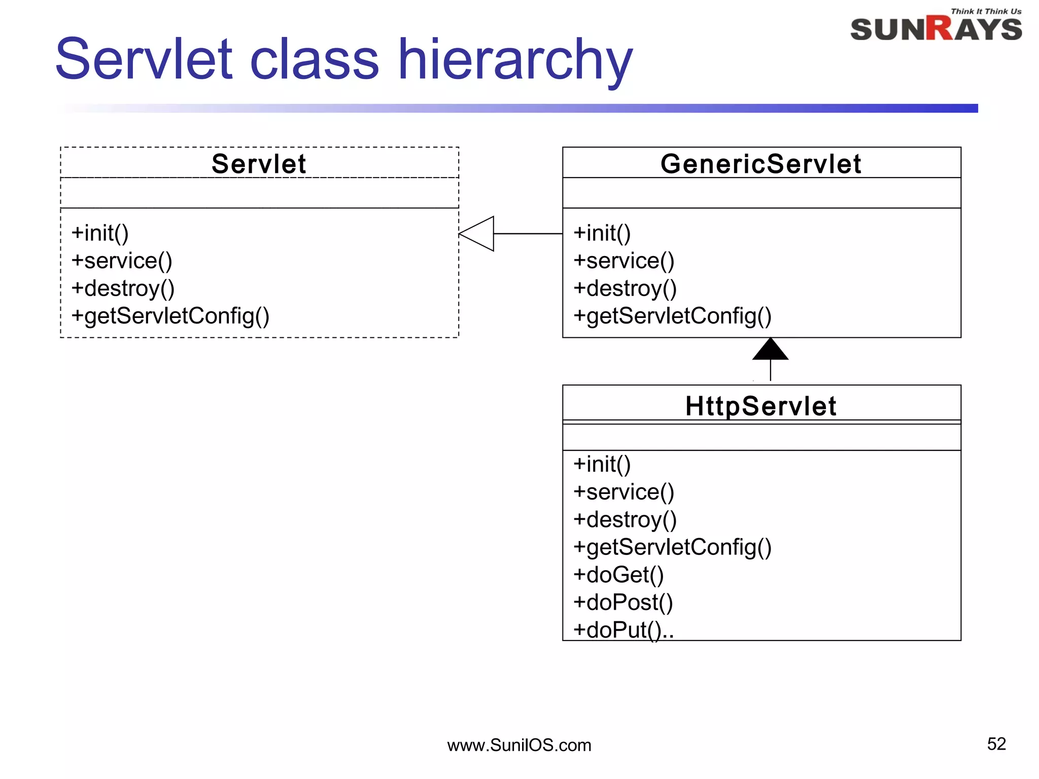 www.SunilOS.com 52
Servlet class hierarchy
Servlet
+init()
+service()
+destroy()
+getServletConfig()
GenericServlet
+init()
+service()
+destroy()
+getServletConfig()
HttpServlet
+init()
+service()
+destroy()
+getServletConfig()
+doGet()
+doPost()
+doPut()..
 